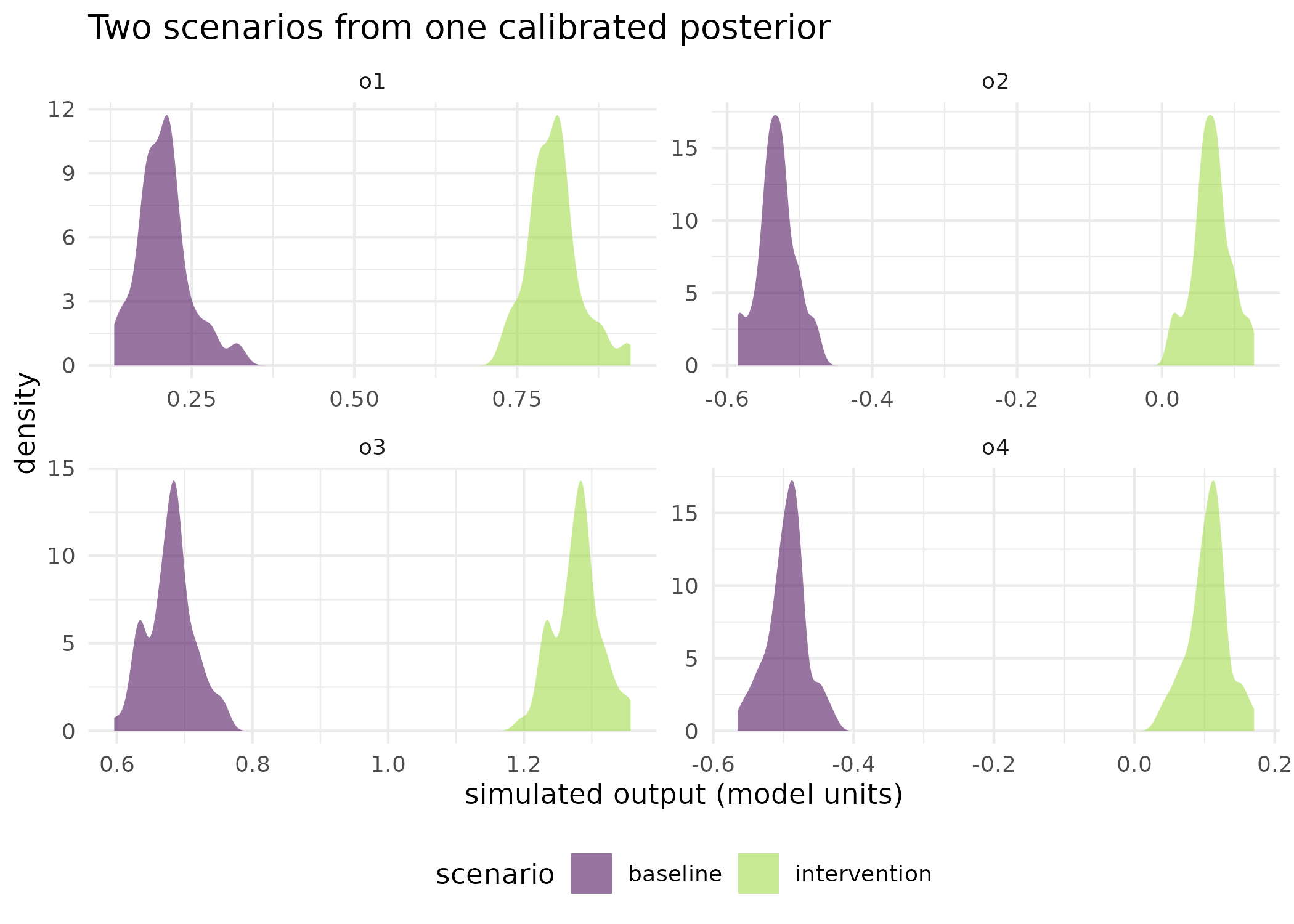 Forward-simulated output distributions under the two scenarios, one panel per observation column, across the 60 posterior realisations. The intervention shifts every column by the same amount, which is what the scenario test detects as one verdict over all four columns rather than four separate comparisons.