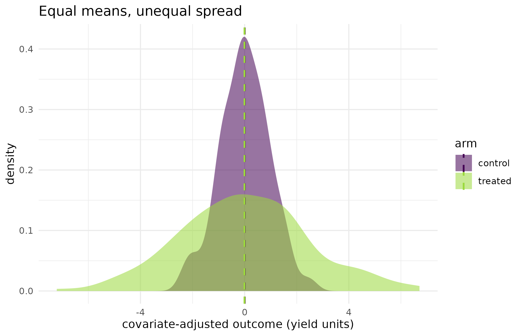 Covariate-adjusted outcome by arm on the variance-only design (residuals from a fit of the outcome on the two covariates). The two arm means, dashed vertical lines, sit almost on top of each other; the treated arm's distribution is more than twice as wide. A mean-based test compares the two dashed lines; DR-DATE compares the two curves.