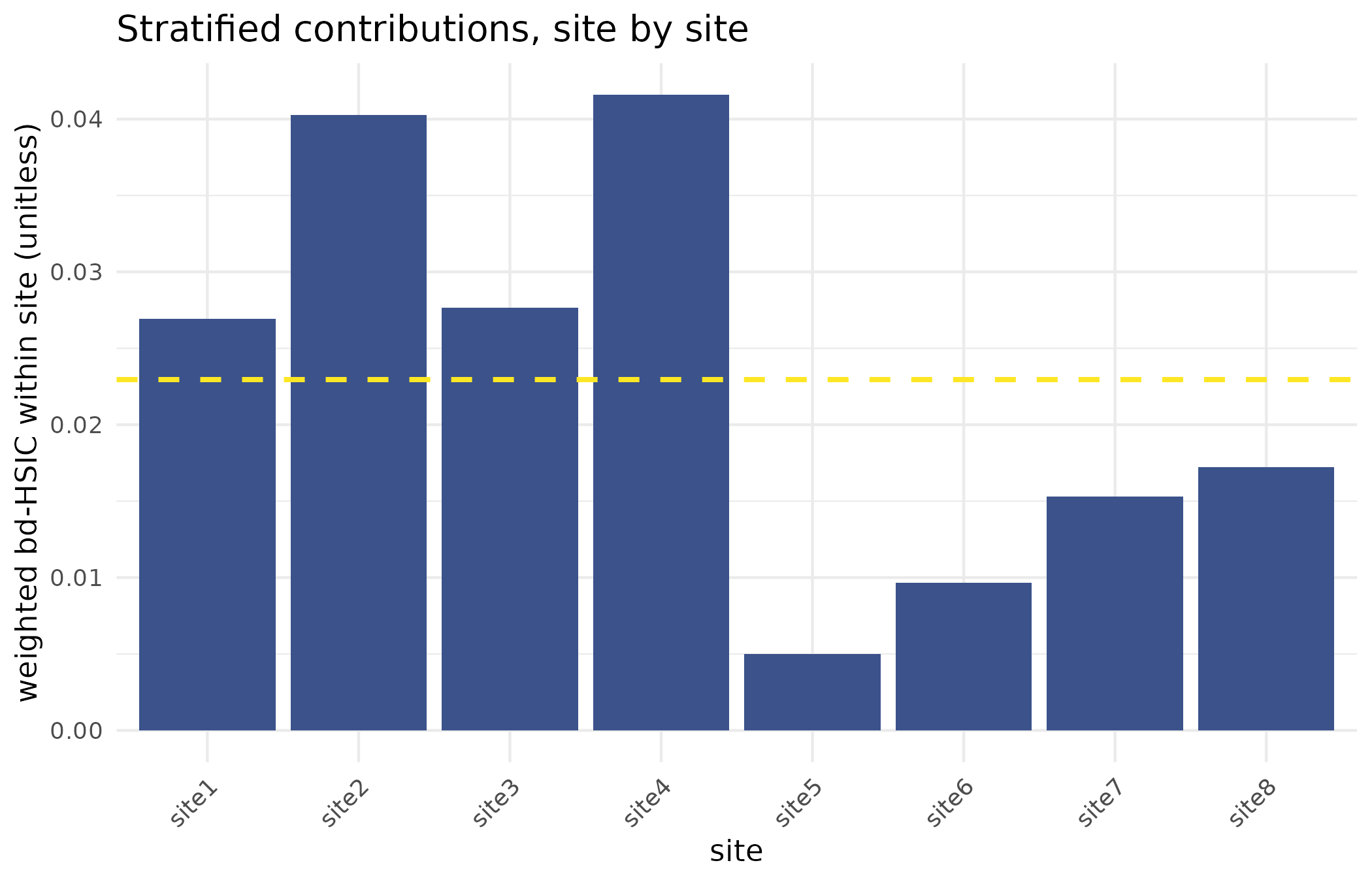 Weighted bd-HSIC computed inside each site on the panel with a real effect, with the mean across sites marked. A site whose stratified statistic dwarfs the rest is a candidate for follow-up, either as genuine site-specific effect modification or as a data-quality problem.