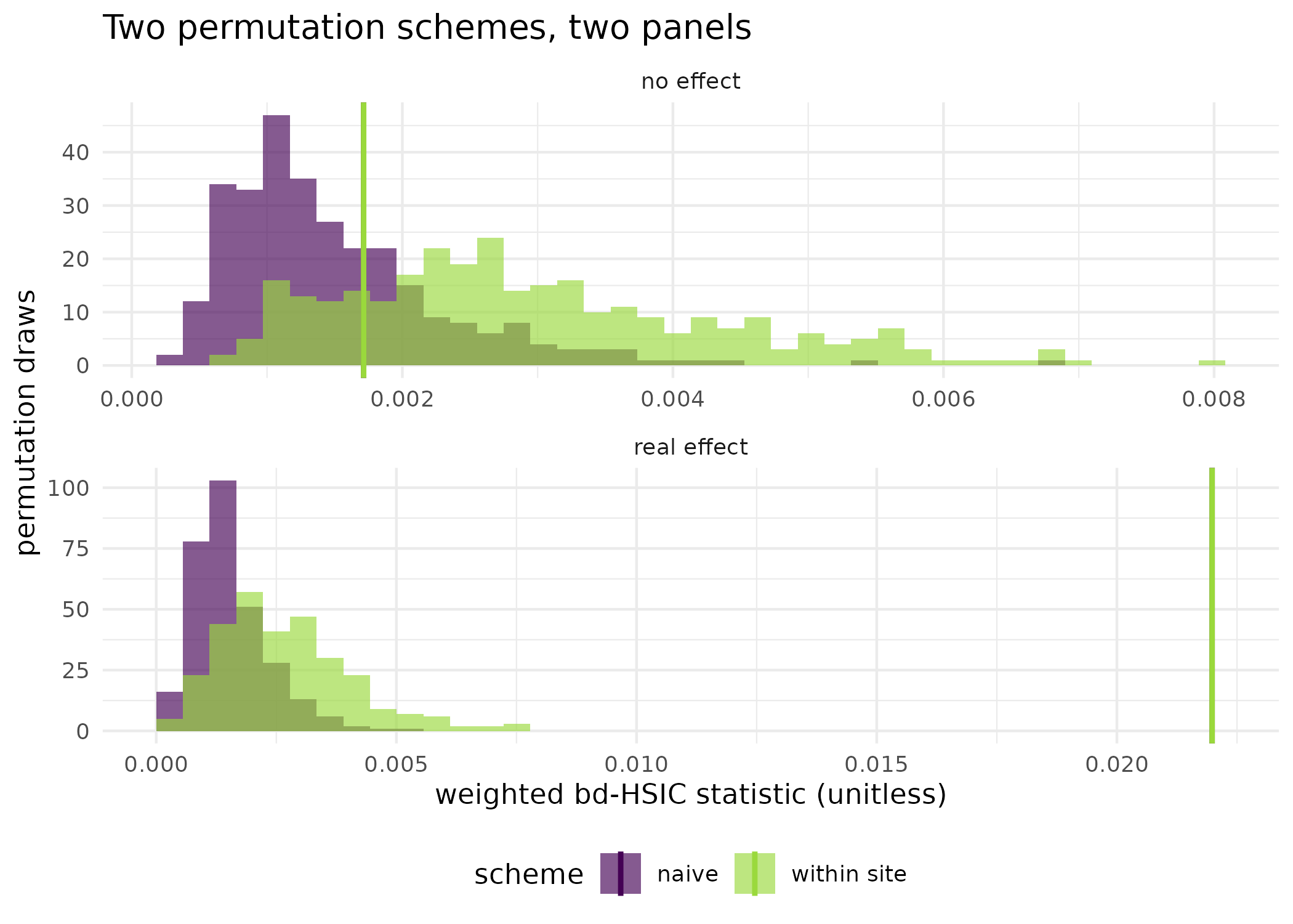 Permutation null distributions under the two schemes, on the panel with a real effect and on the panel without one, with the observed statistic marked in each. Shuffling within sites holds the site effects fixed, which changes the shape of the null the observed statistic is scored against; the naive scheme shuffles those effects into the null.