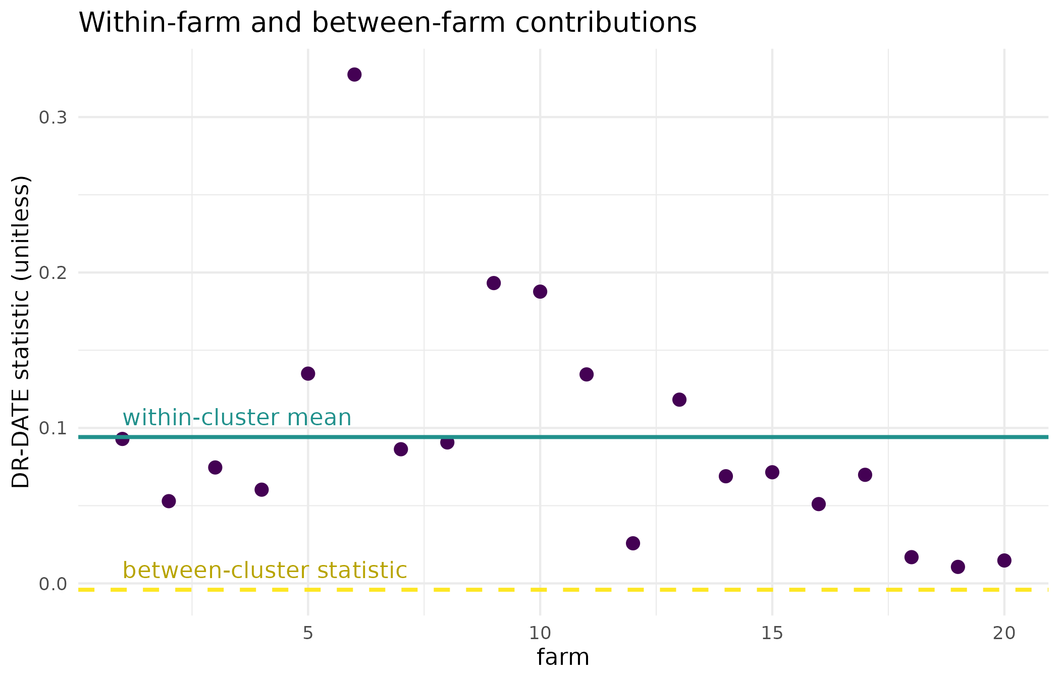 Per-farm within-cluster DR-DATE statistic for the trial with a real treatment effect (points), against the single between-cluster statistic (dashed line) and the mean of the within-cluster statistics (solid line). The spread across farms is what the combined statistic averages over, and what a flat test would silently mix with the between-farm contrast.