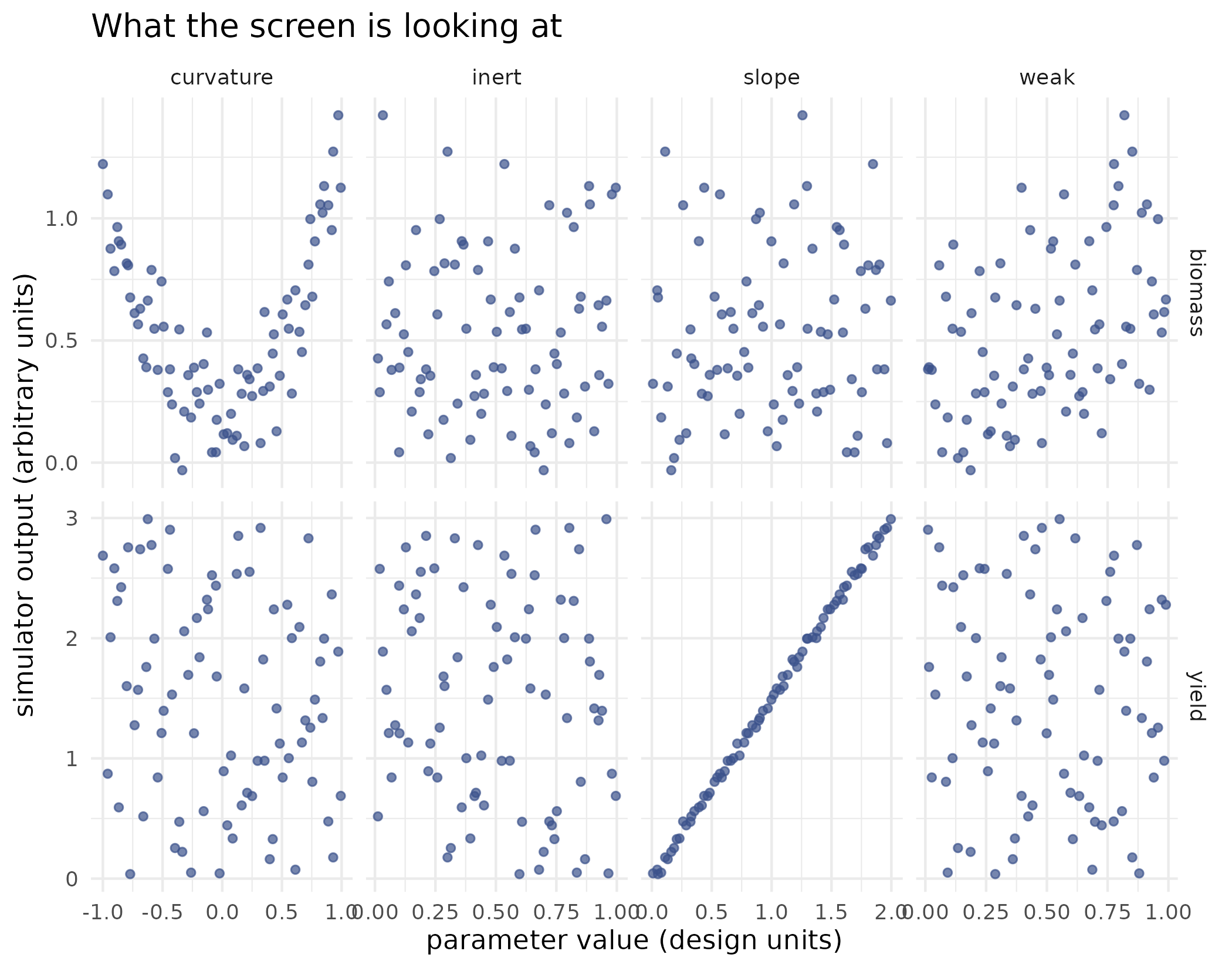 Each design column against each simulator output, one panel per parameter-output pair. The screen's verdict is a number per panel; the panels show why. Yield rises linearly with slope, biomass traces a parabola in curvature and a shallow slope in weak, and every panel involving inert is a formless cloud.