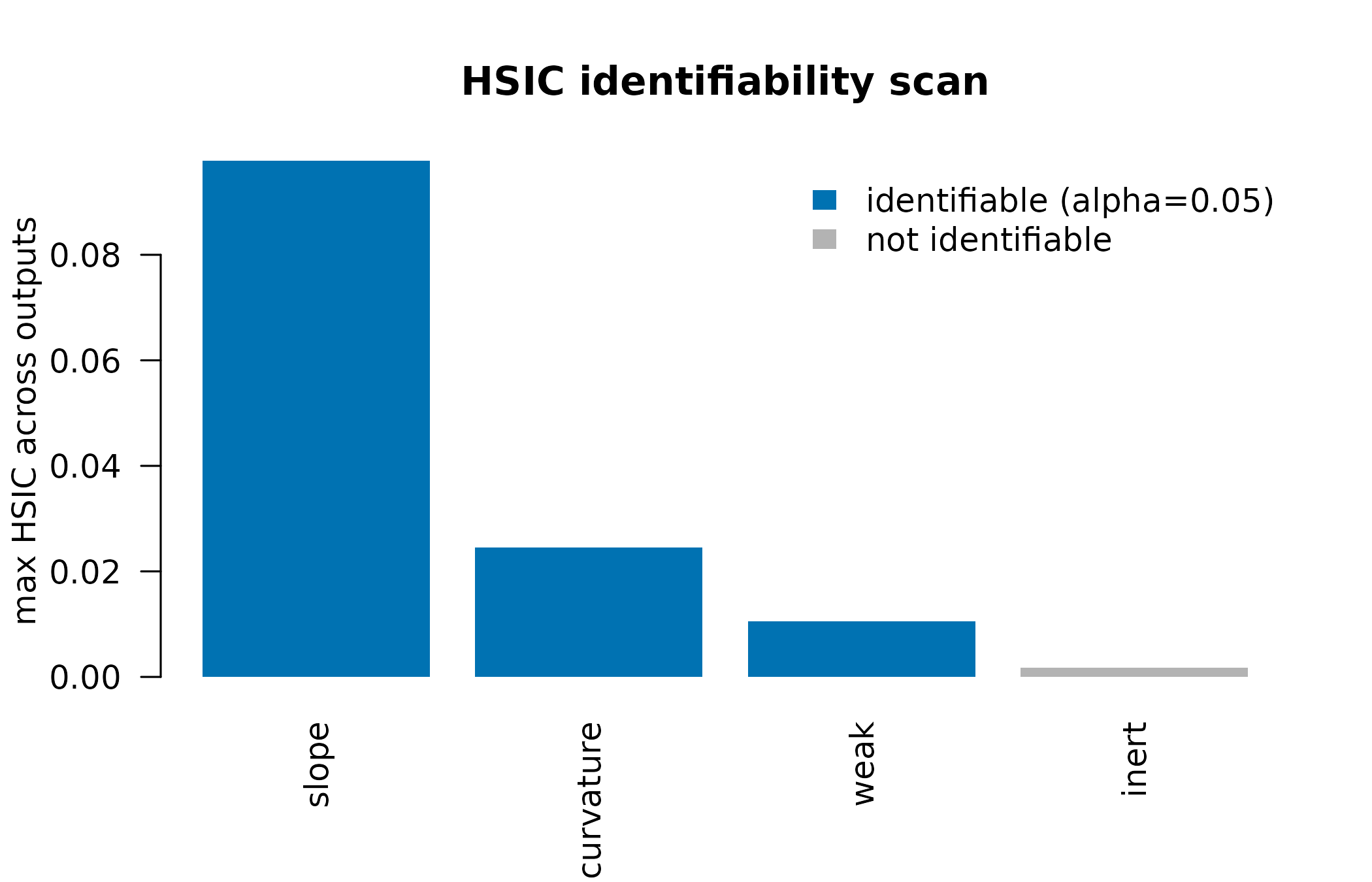 The package's own diagnostic: maximum HSIC statistic per parameter across the two outputs, with the identifiability threshold marked.