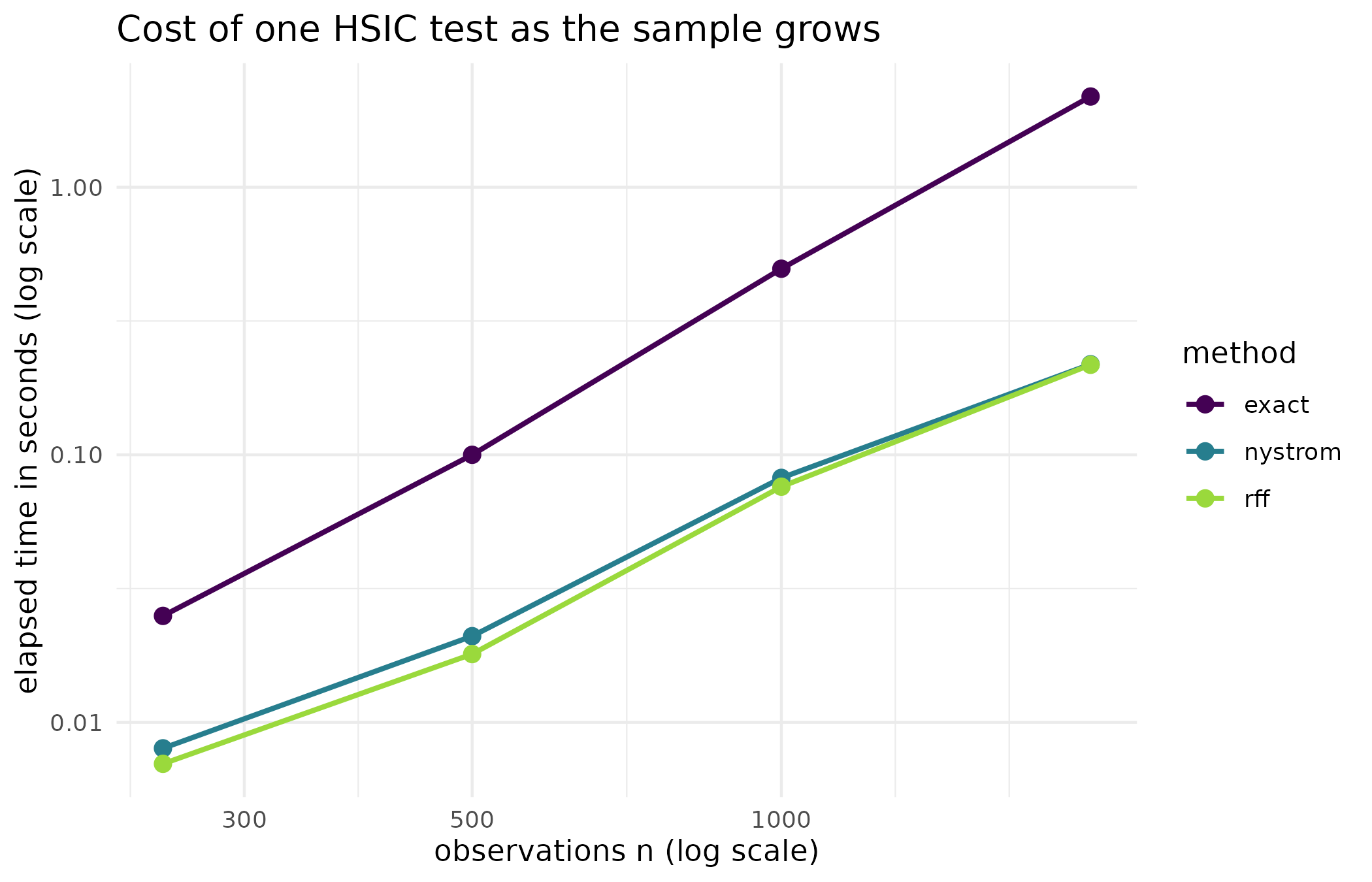Elapsed seconds against sample size for the exact HSIC test and the two low-rank approximations, on logarithmic axes. The exact curve rises with the square of the sample size; the approximate curves rise close to linearly, so the gap widens with every doubling.