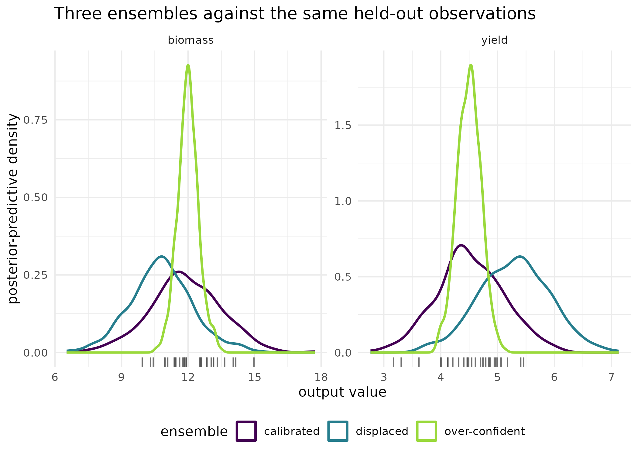 Posterior-predictive distributions of the three ensembles against the held-out observations, shown as tick marks along the axis, one panel per output. The calibrated curve covers the observations; the over-confident curve is centred correctly and far too narrow to have produced them; the displaced curve has the right width in the wrong place. The root mean squared error of the mean cannot separate the first two.