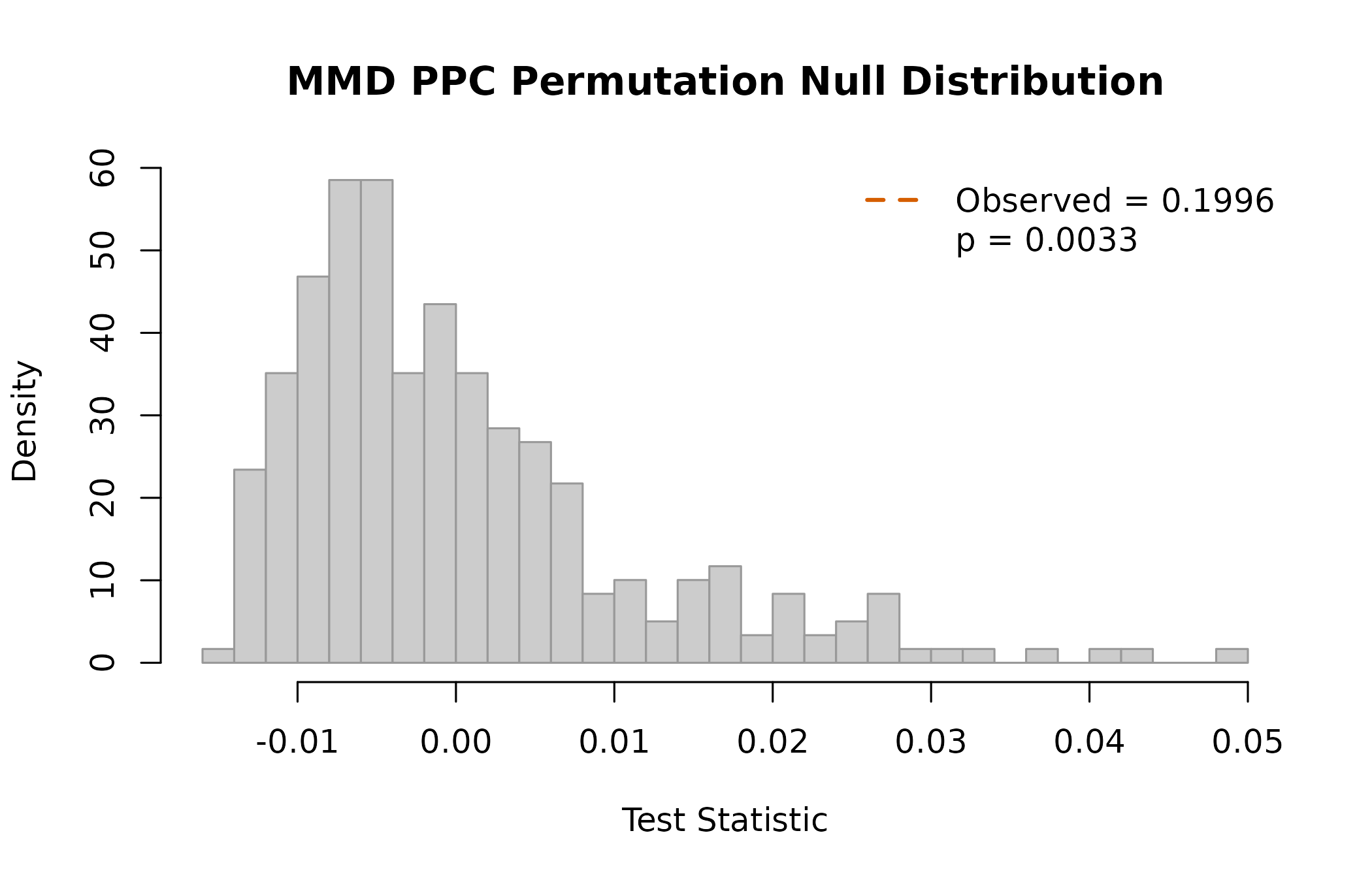 Permutation null distribution of the MMD statistic for the over-confident ensemble, with the observed statistic marked against the held-out sample.
