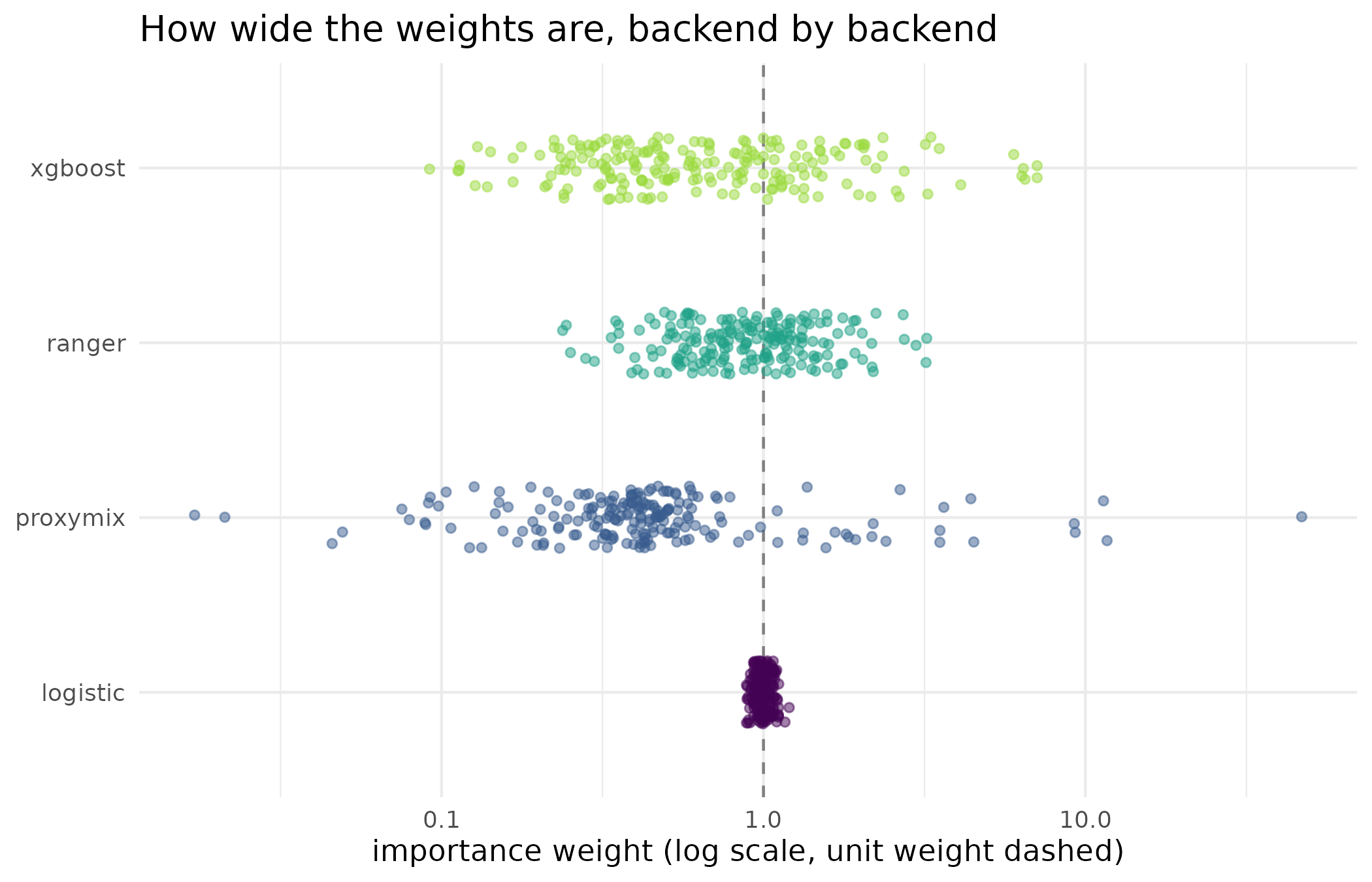 Distribution of the density-ratio weights produced by each available backend on the same design, on a logarithmic scale, with the unit weight that a perfectly balanced sample would carry marked. The effective sample size in the table above is a summary of exactly this spread: the wider the distribution, the fewer observations are really contributing.