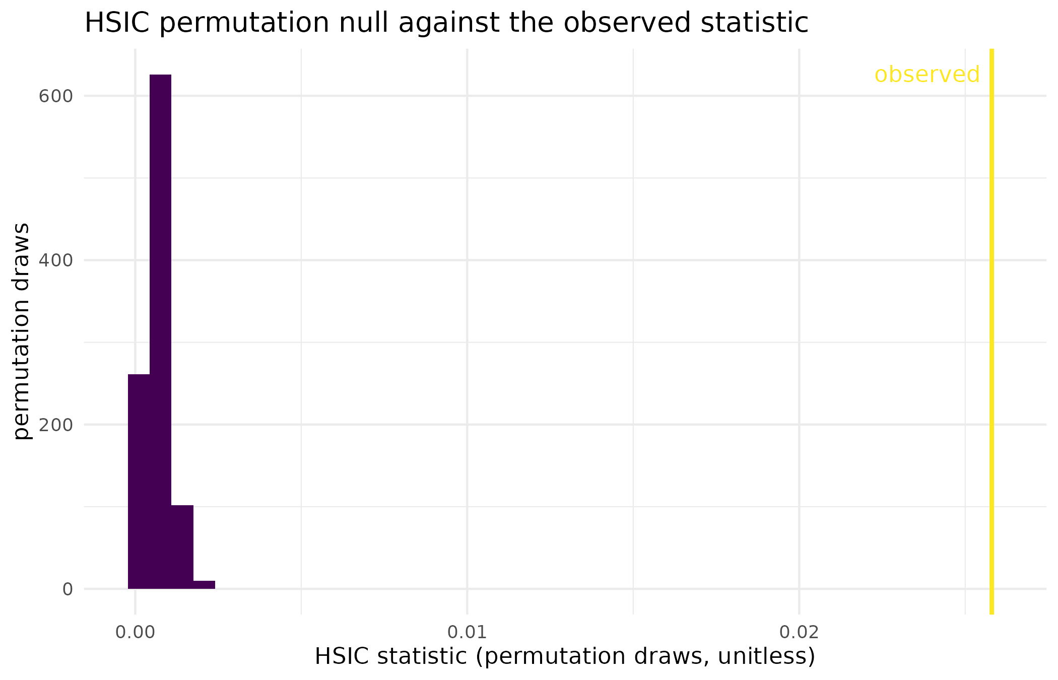 Permutation null distribution of the HSIC statistic on the quadratic toy (999 label permutations), with the observed statistic marked. The observed value sits far outside the range the null ever reaches, which is what a p-value at the permutation floor means.