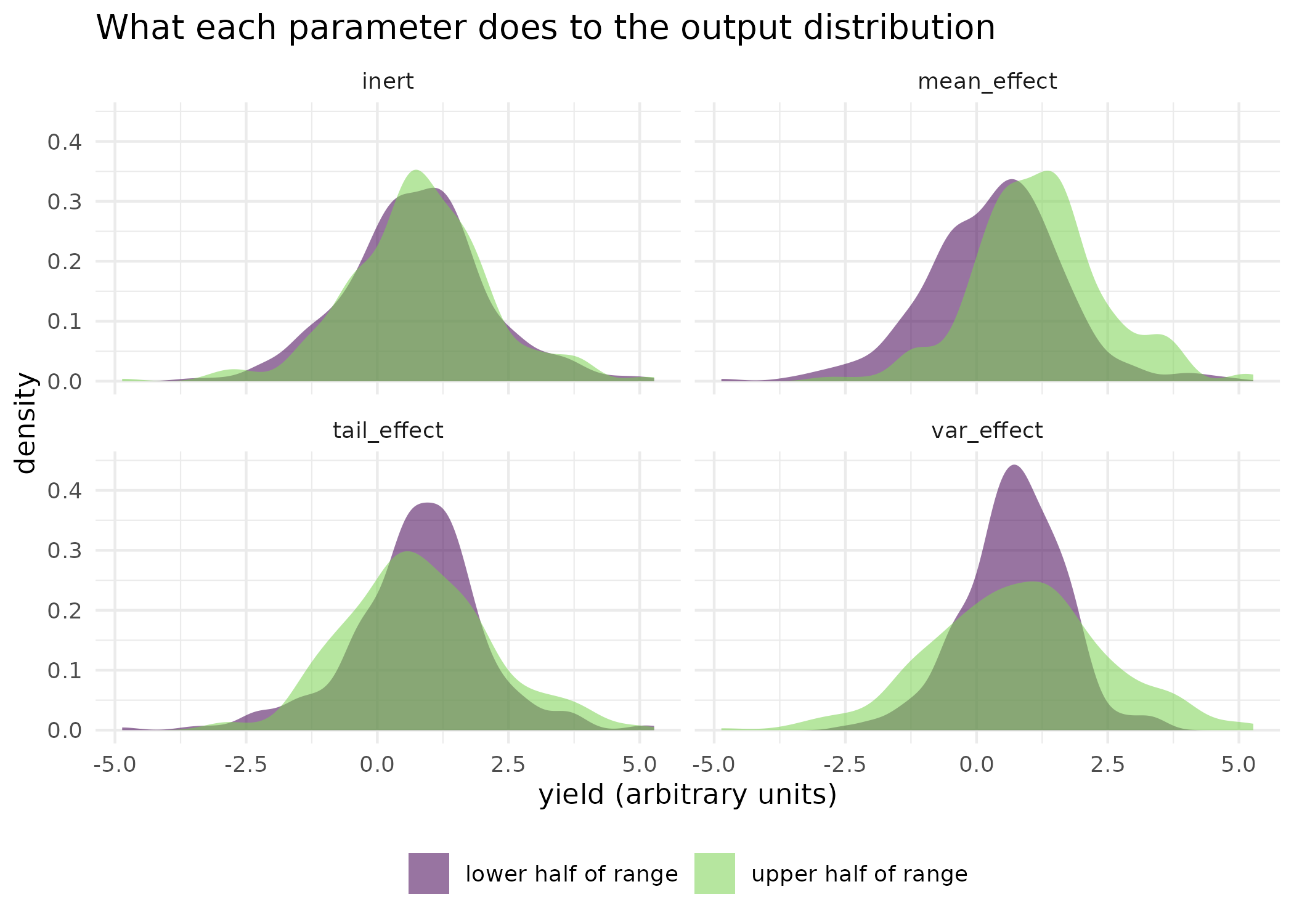 The yield distribution when each parameter is in the lower half of its range against the upper half, one panel per parameter. Under mean_effect the curve slides sideways, which a variance budget also detects. Under var_effect and tail_effect the curve changes width and weight while staying where it is, which is the effect a variance budget is blind to. Under inert the two curves lie on top of each other.