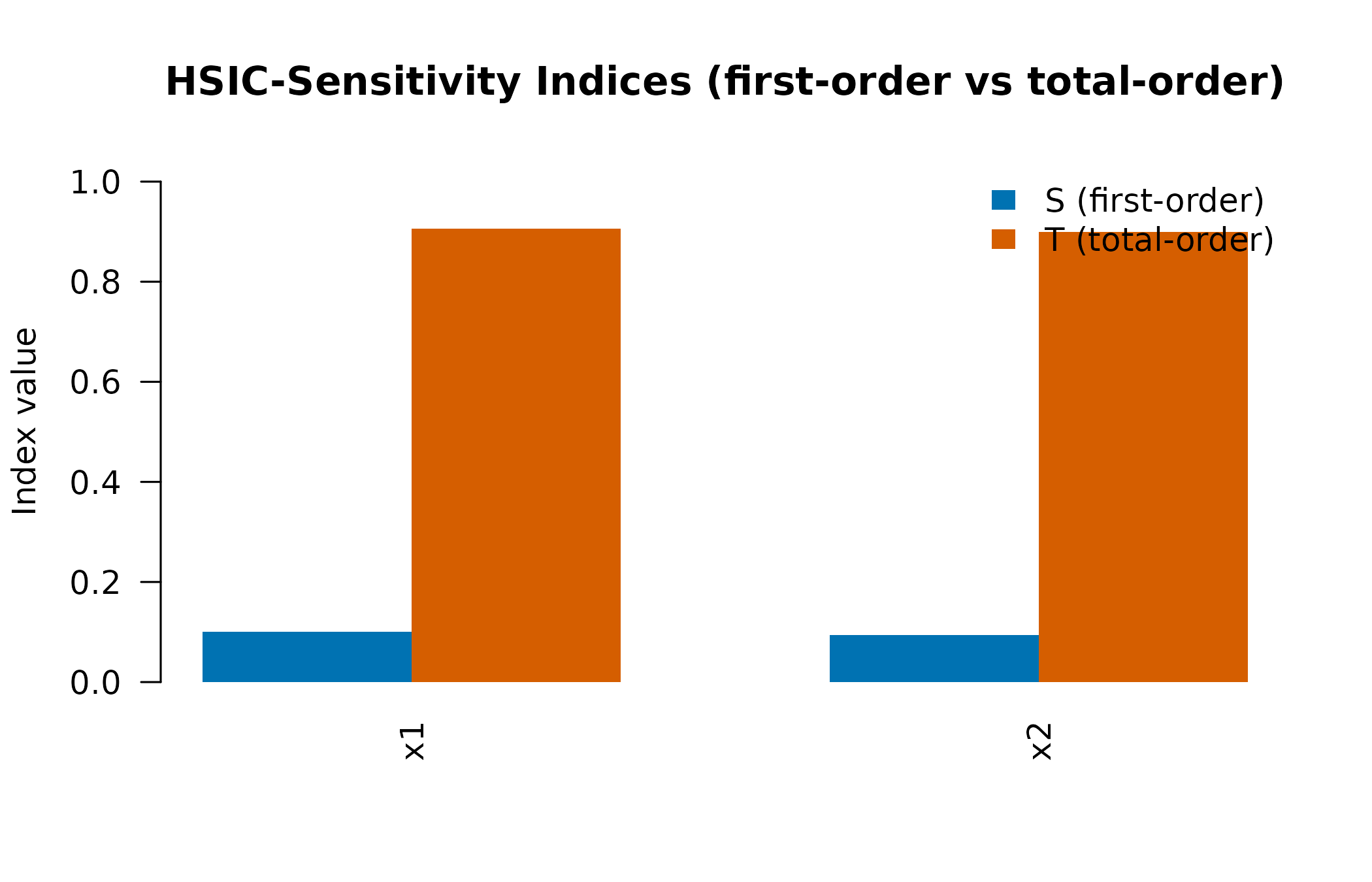 The package's own diagnostic: first-order against total-order HSIC-Sensitivity Index for x1 and x2 on the pure-interaction model, side by side. The gap between the two bars is the interaction screen in graphical form.