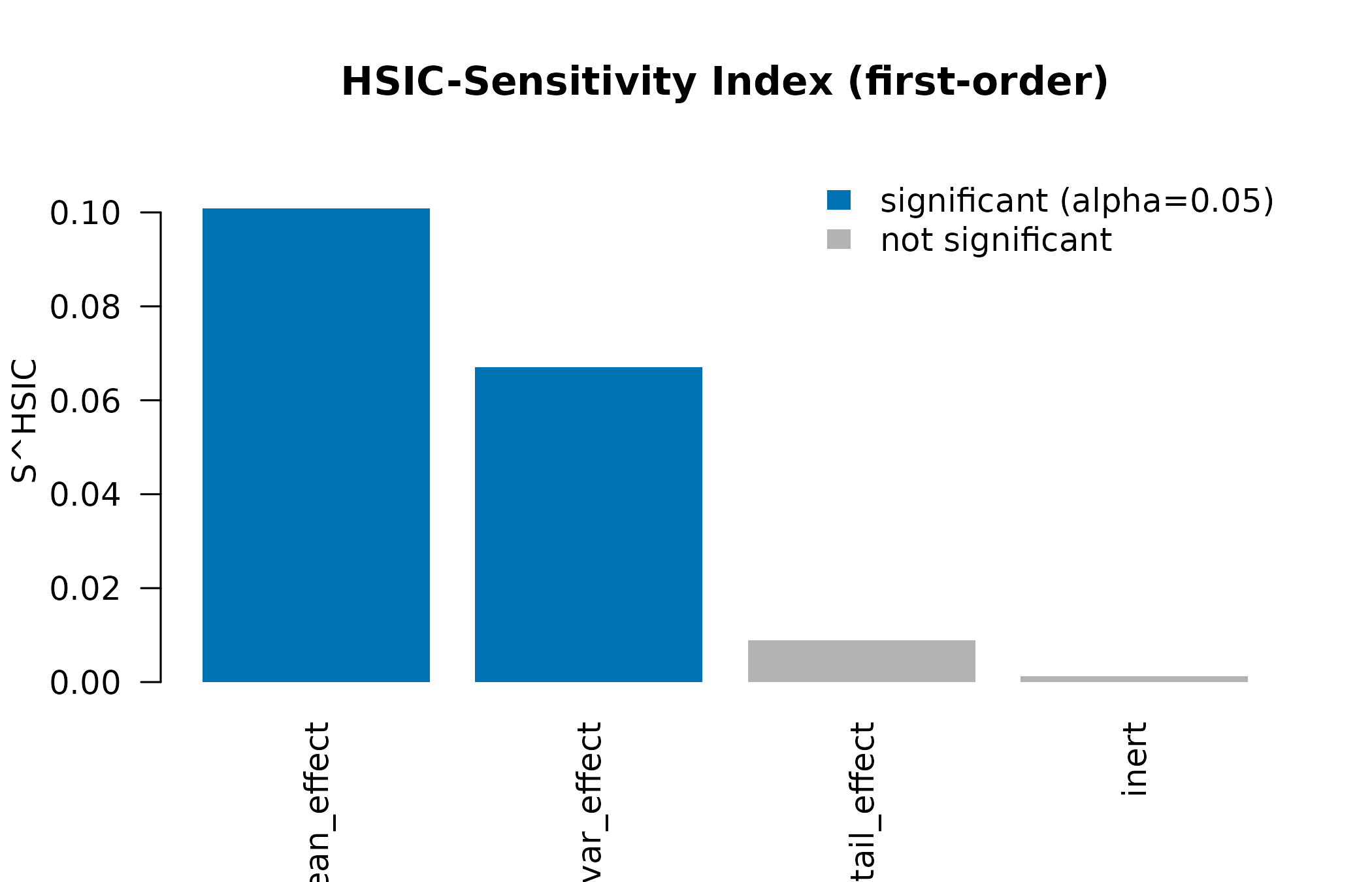 The package's own diagnostic: first-order HSIC-Sensitivity Index per parameter, bars coloured by significance after Benjamini-Hochberg adjustment at alpha = 0.05.