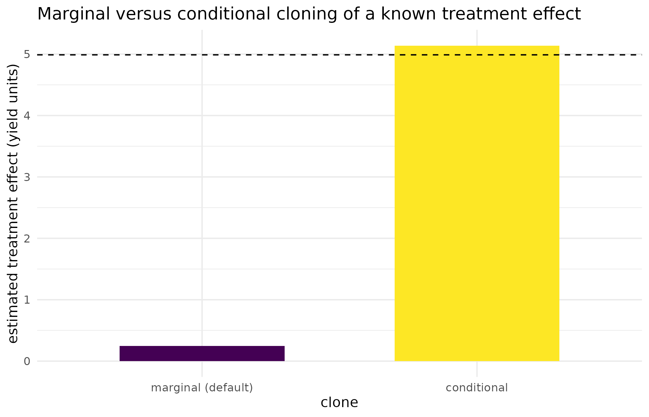 Estimated treatment effect (kg/ha equivalent yield units) on the marginal versus conditional clone, against the true effect fitted on the original trial (dashed line). The marginal clone collapses the effect toward zero; the conditional clone recovers it.