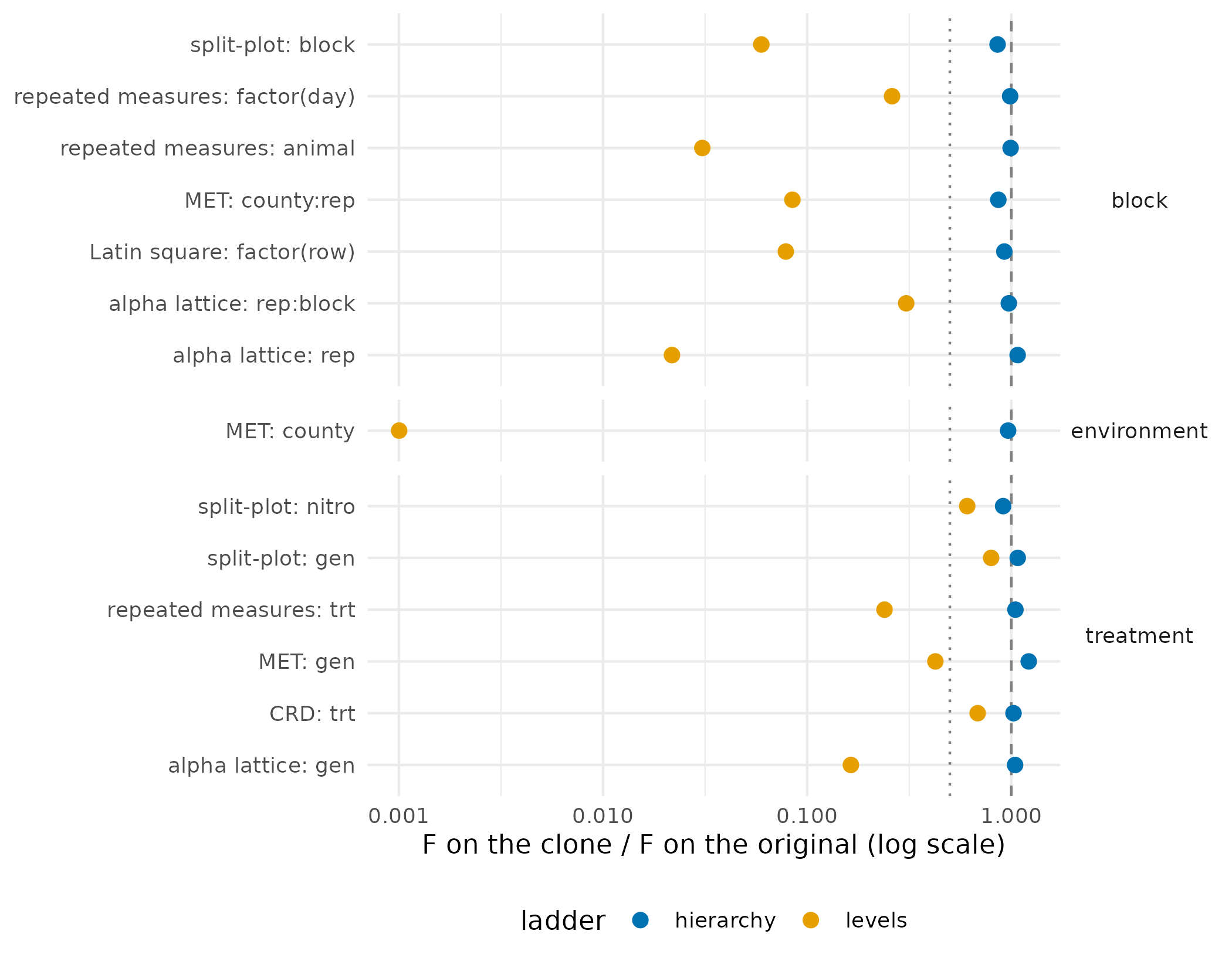 Dot plot of clone-to-original F ratios for every design term, two ladders side by side.