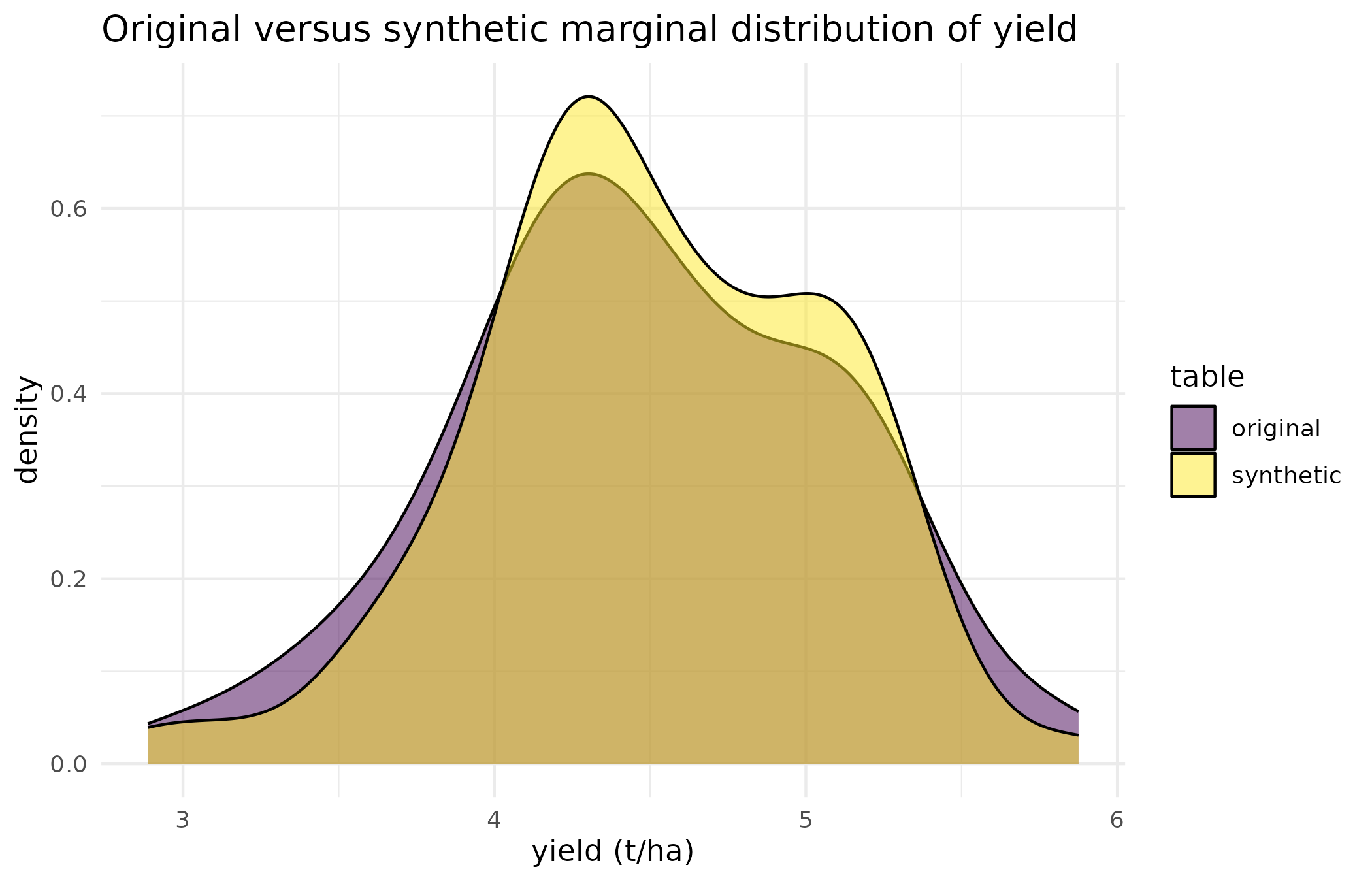 Density of yield, original trial against the synthetic clone the analyst develops against. The two distributions overlap closely because the default numeric synthesis preserves each column's marginal distribution.