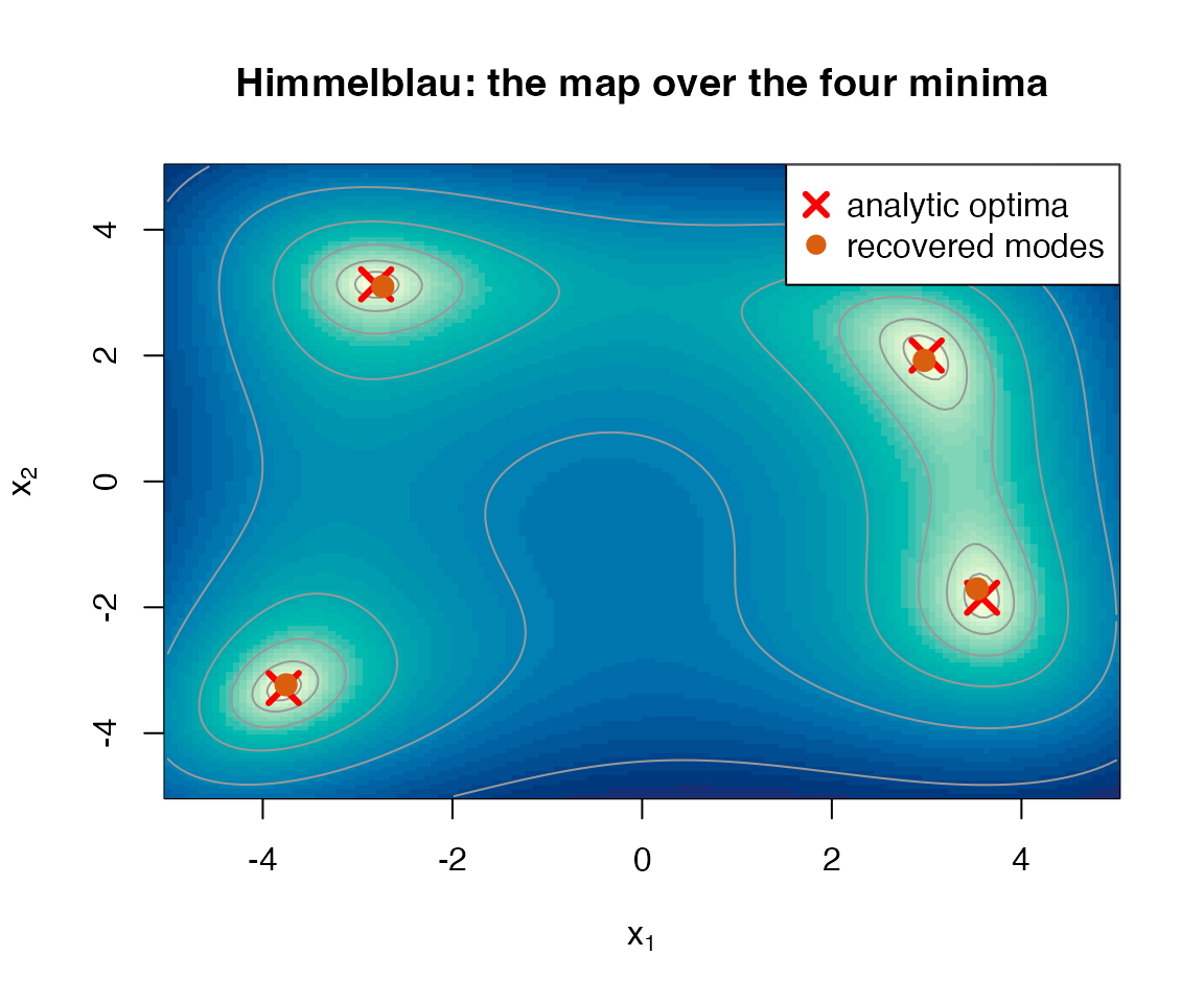 Log-objective surface of Himmelblau's function with the four recovered modes and the analytic optima overlaid.