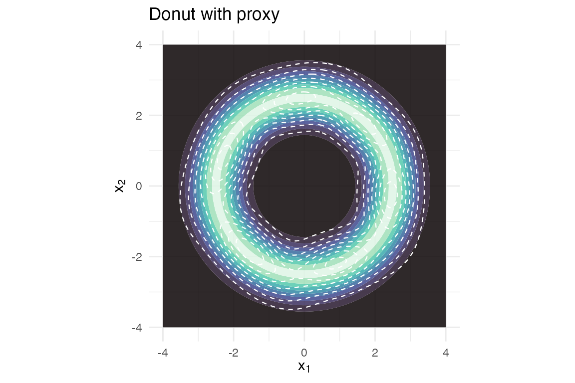 Donut target (filled) with 6-component proxy (dashed).