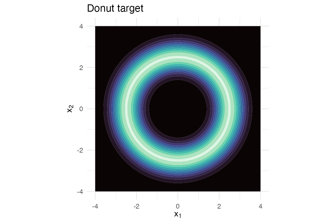 Donut target (rotationally symmetric annulus).