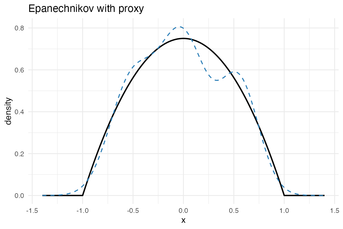 Epanechnikov target (solid) with 3-component proxy (dashed).