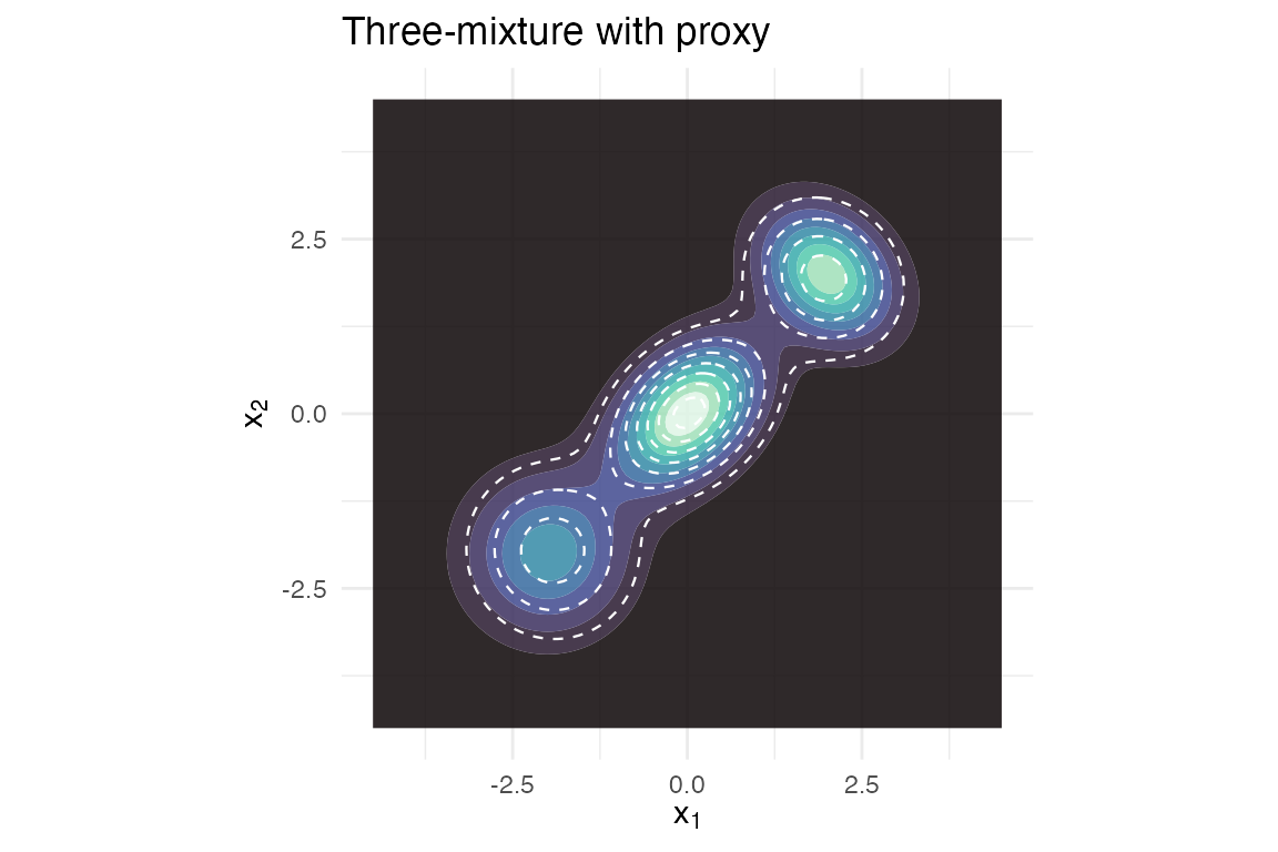 Three-mixture target (filled) with 3-component proxy (dashed).