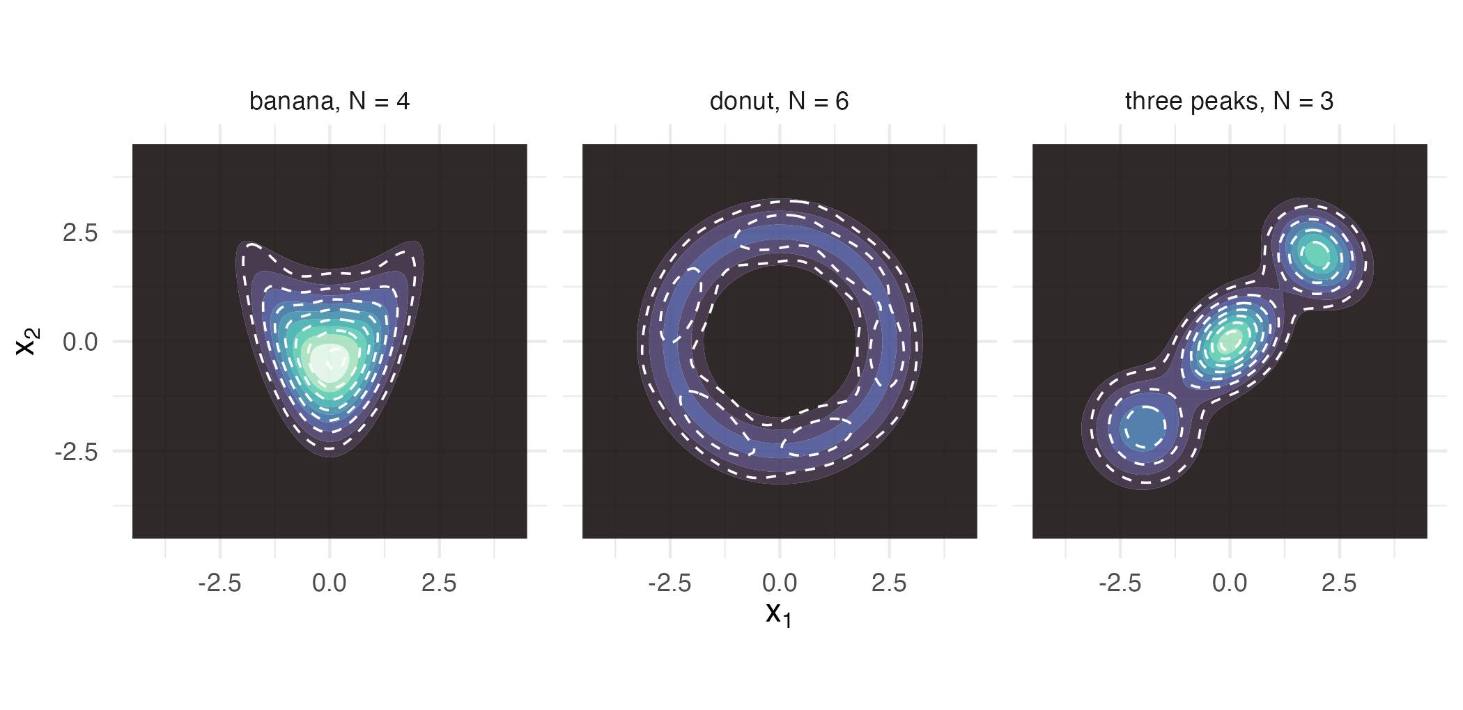 Three contour panels showing the banana, donut and three-peak densities, each overlaid with dashed contours of its Gaussian-mixture proxy.