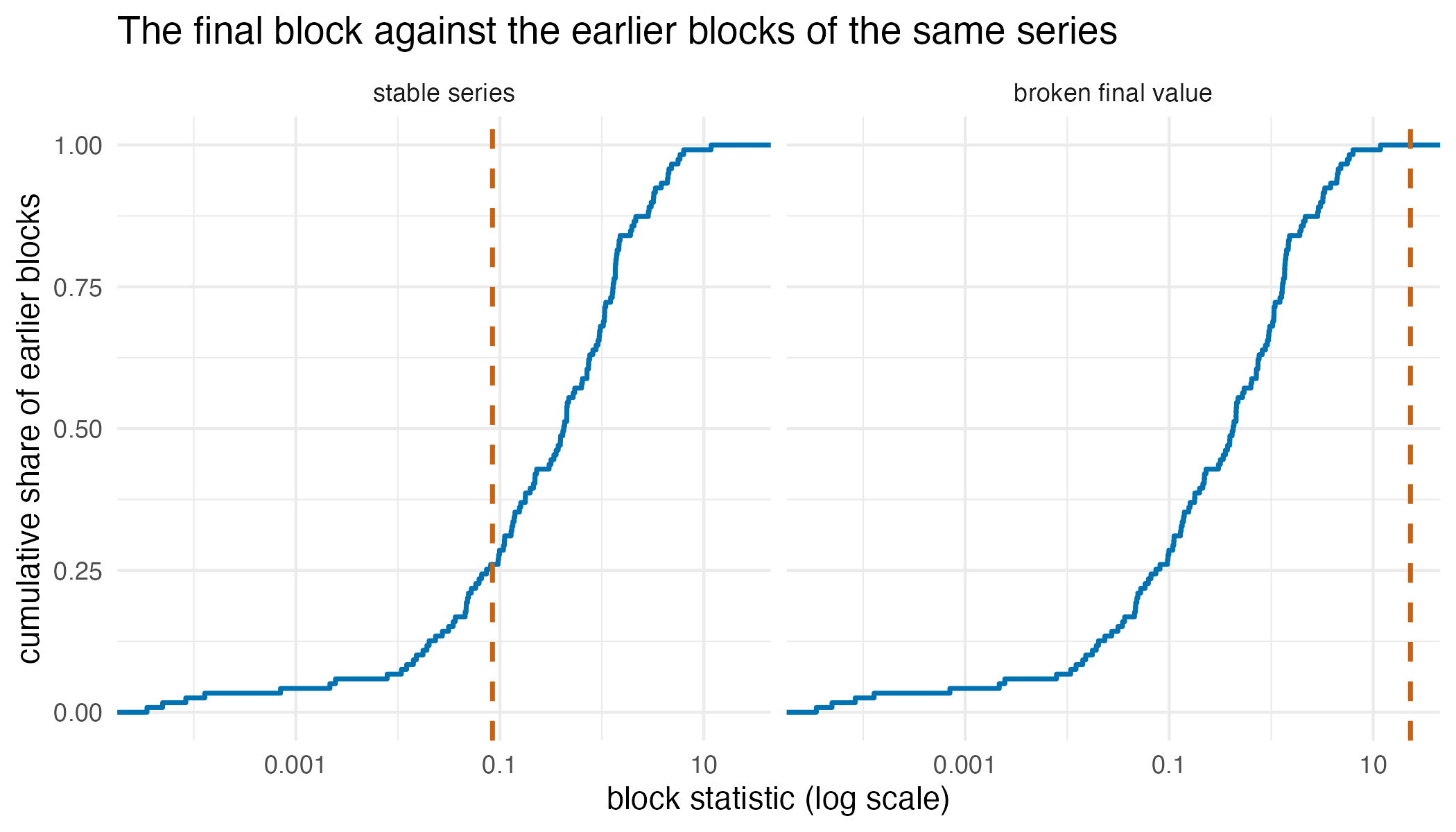 Two panels, each showing a rising step function of the cumulative share of earlier block statistics against a logarithmic axis, with a dashed vertical line. In the left panel the line falls inside the curve. In the right panel it lies far beyond the curve's right-hand end.