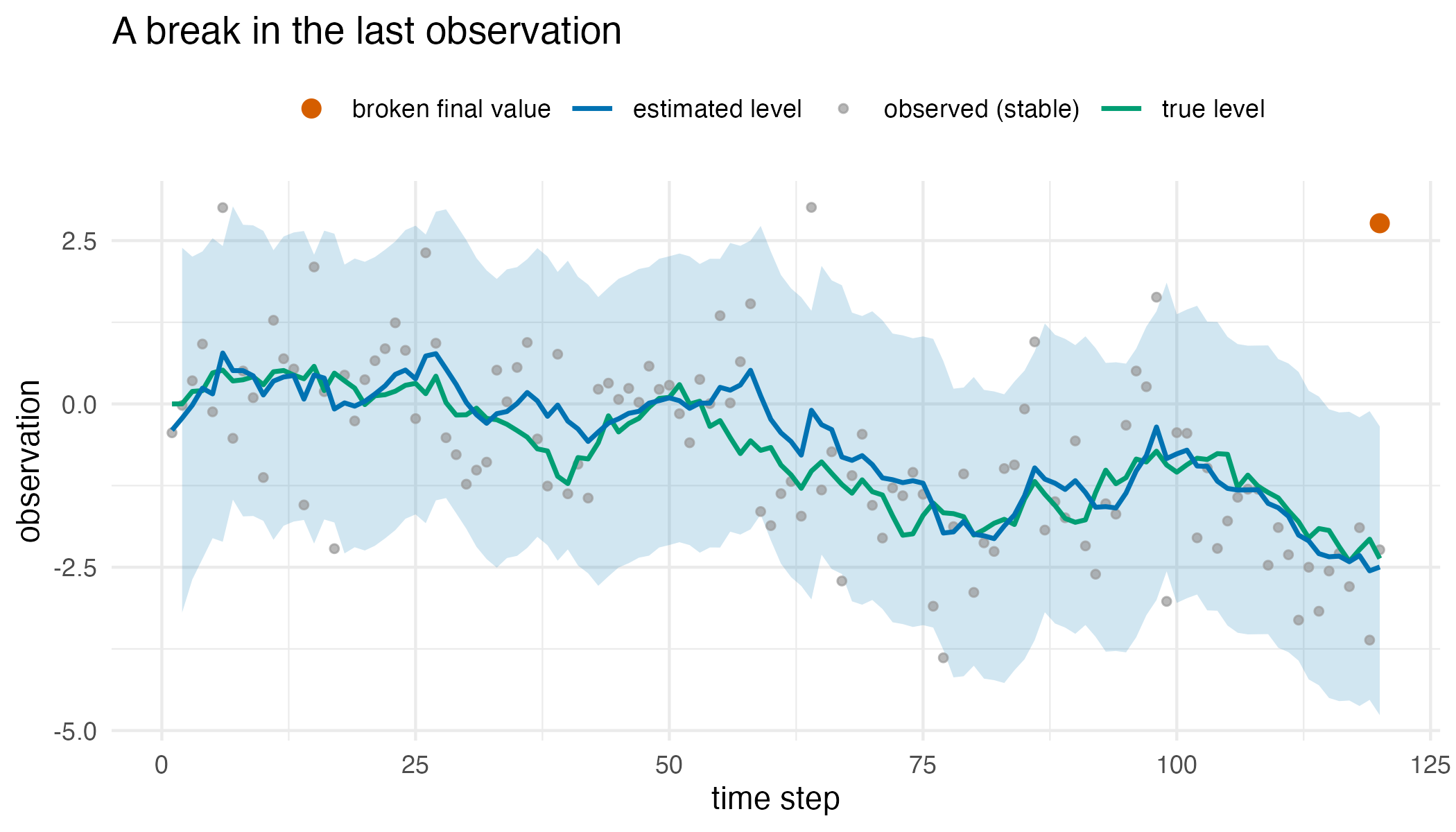 A time series of noisy observations in grey with the true and estimated level overlaid, a shaded forecast band around them, and a single isolated point at the right-hand end lying well above the band.
