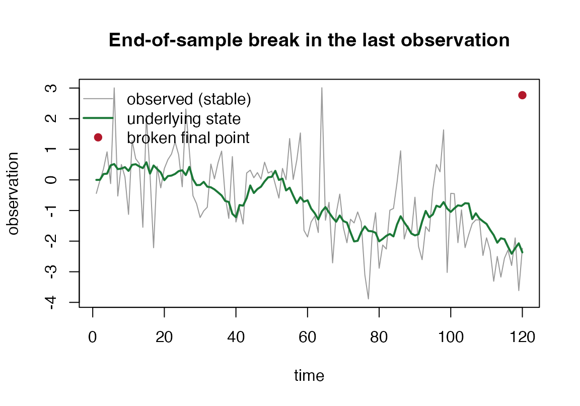 A local-level series with its final observation pushed five standard deviations away; the broken point sits far outside the path of the underlying state.