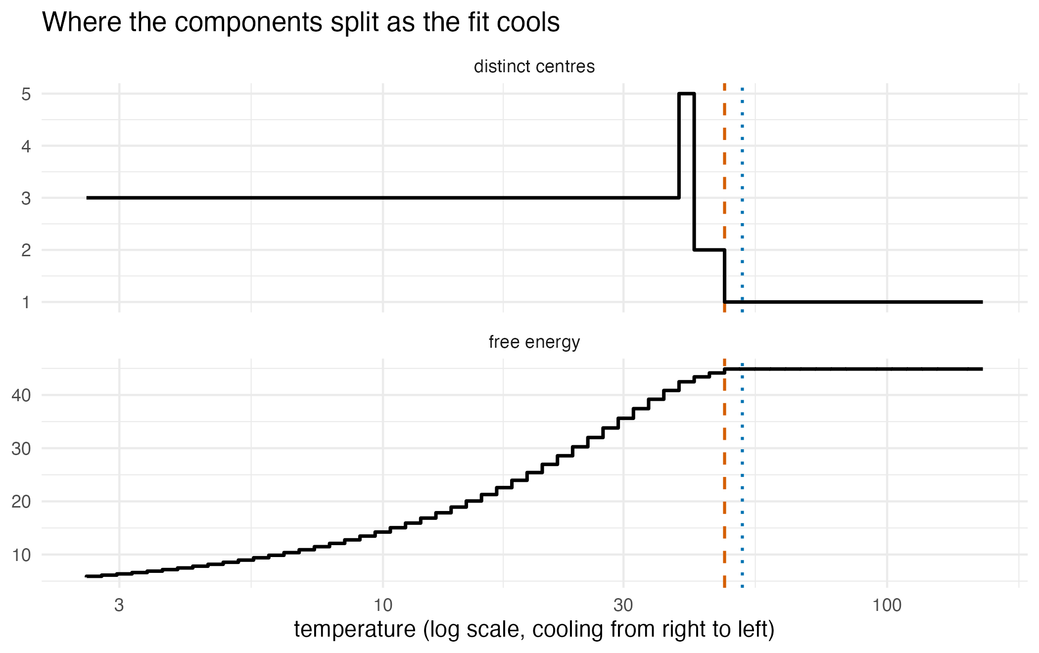 Two stacked panels against a logarithmic temperature axis: the upper panel is a staircase of the number of distinct component centres, the lower panel a free-energy curve that is flat at the hot end and then falls, both with two nearly coincident vertical lines marking the first critical temperature.