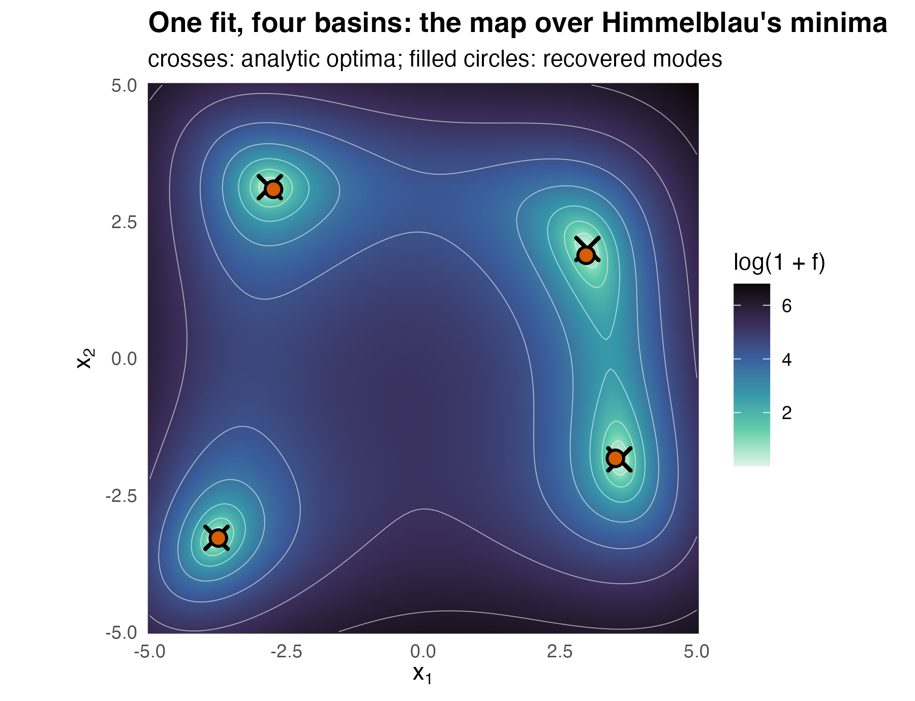 Log-objective surface of Himmelblau's function as a viridis raster with contour lines, the four recovered modes as orange circles and the analytic optima as black crosses, each pair coinciding.