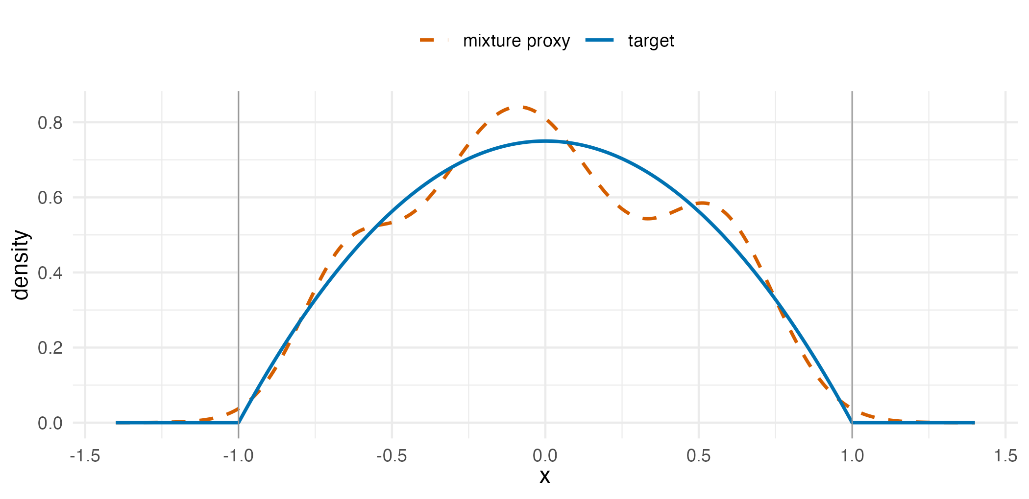 Line plot of the inverted-parabola Epanechnikov density and its dashed Gaussian-mixture proxy, which extends slightly beyond the support boundary.