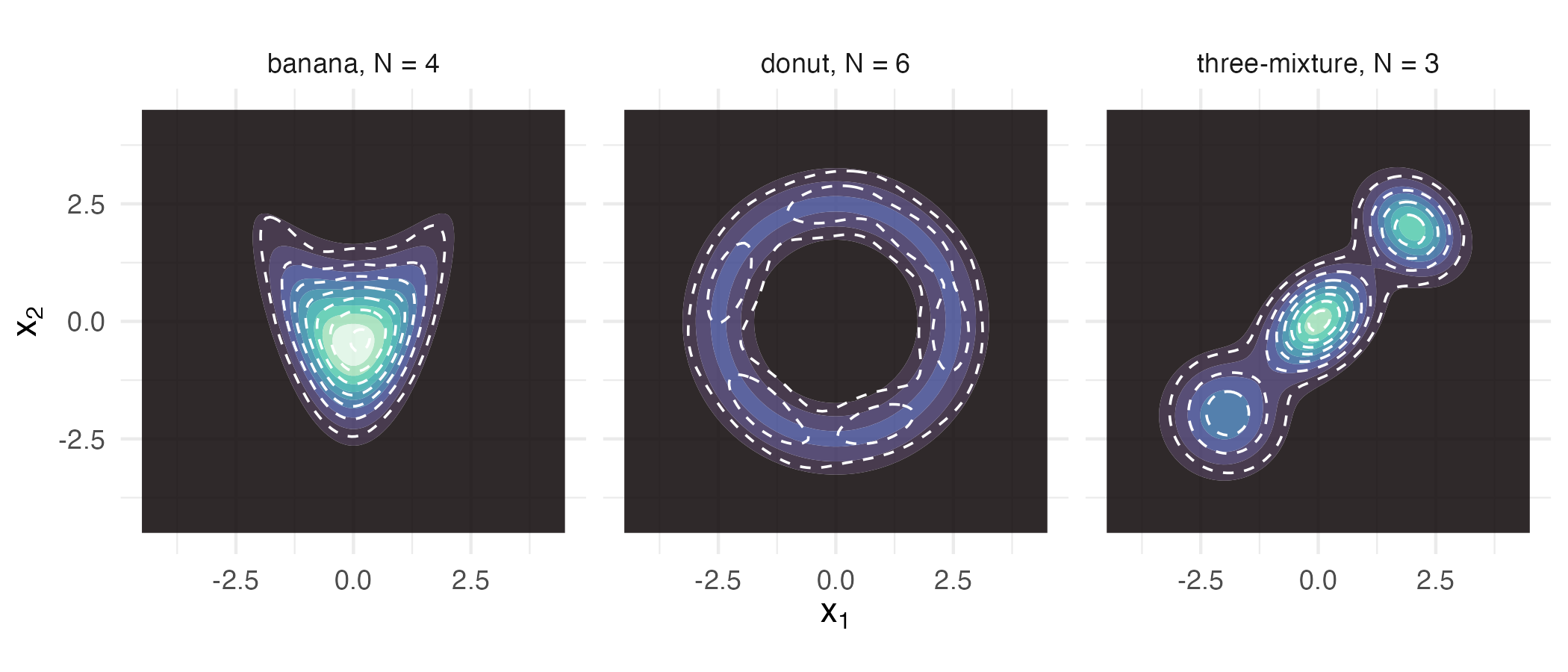 Three contour panels showing the banana, donut and three-mixture densities, each overlaid with dashed contours of its Gaussian-mixture proxy.