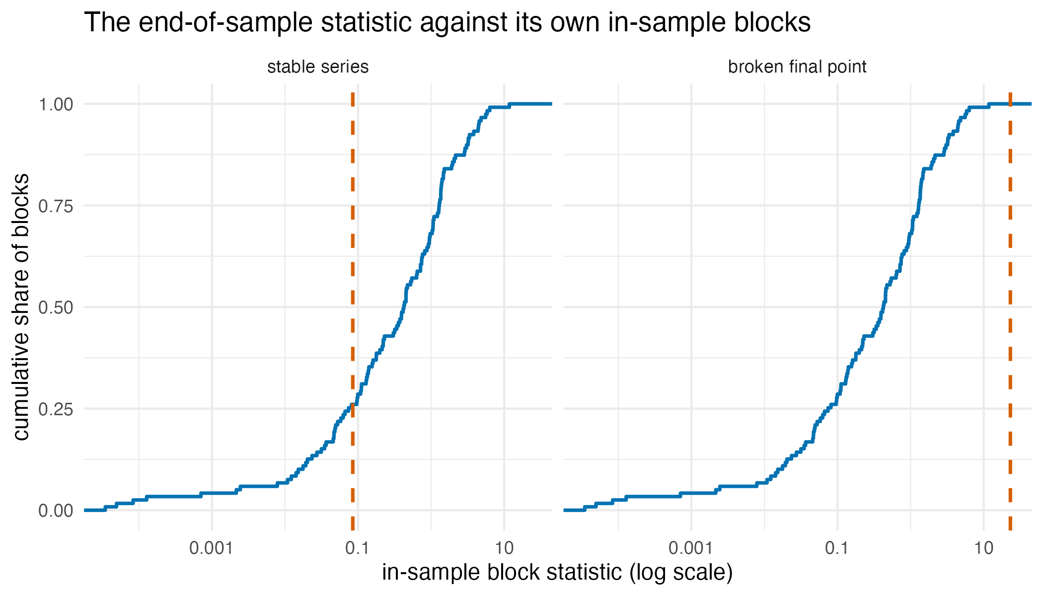 Two panels, each showing a rising step function of the cumulative share of in-sample block statistics against a logarithmic axis, annotated with a vertical rule; in the left panel the rule falls inside the curve, in the right panel it lies far beyond its right-hand end.