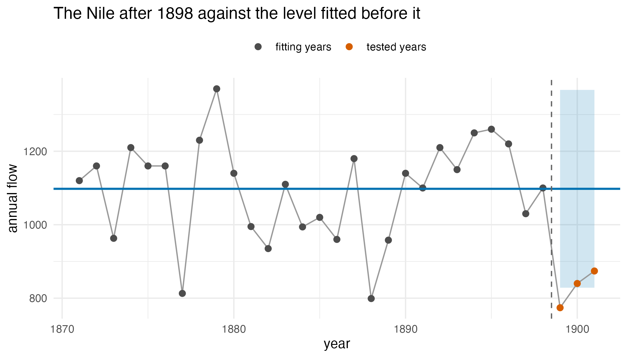A line of annual Nile flows from 1871 to 1901, a horizontal fitted level through 1898 with a shaded forecast band extending over 1899 to 1901, and the 1899 to 1901 points lying at or below the lower edge of the band.