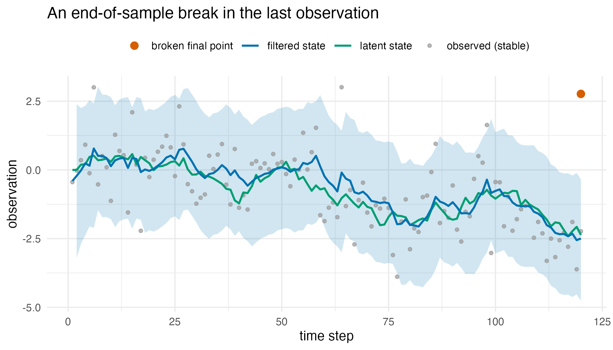 A time series of noisy observations in grey with the latent state and the filtered state overlaid and a shaded predictive band around the forecasts, and a single isolated point at the right-hand end sitting well above the band.