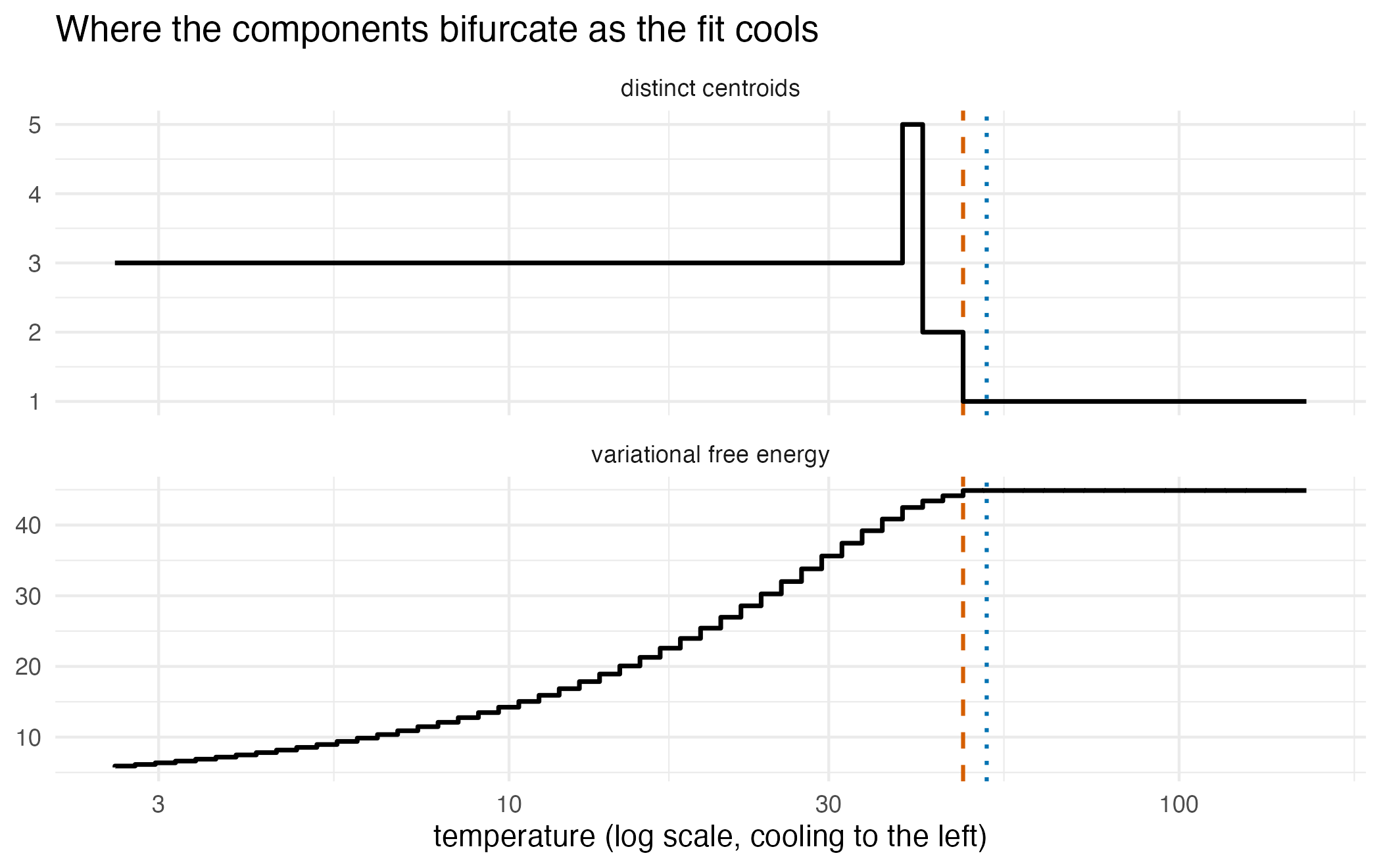 Two stacked panels against a logarithmic temperature axis running from hot to cold: the upper panel is a rising staircase of the number of distinct centroids, the lower panel a free-energy curve that is flat at the hot end and then descends, both annotated with two nearly coincident vertical rules marking the first critical temperature.