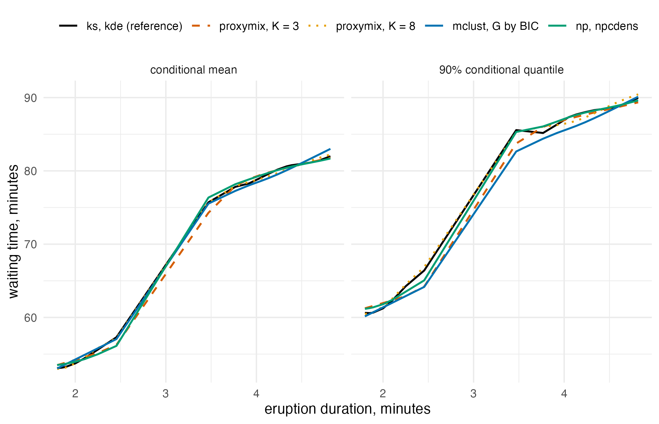 Two panels of curves over eruption duration from 1.8 to 4.8 minutes. In each panel the reference kernel estimate, the three- and eight-component proxies, mclust and np all rise from about 55 to about 80 minutes across the middle of the range. In the conditional-mean panel the three-component proxy dips below the reference at the upper end of the jump; in the quantile panel mclust runs below the reference from the jump onwards.
