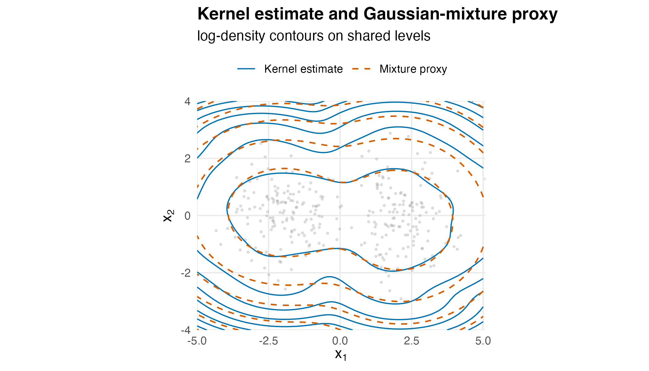 Contour plot of the kernel-density log-density and the Gaussian-mixture proxy log-density on a planar grid, with sample points overlaid; the innermost contours around the two modes nearly coincide, and the outer contours separate, the kernel ones wavy and the proxy ones smooth.
