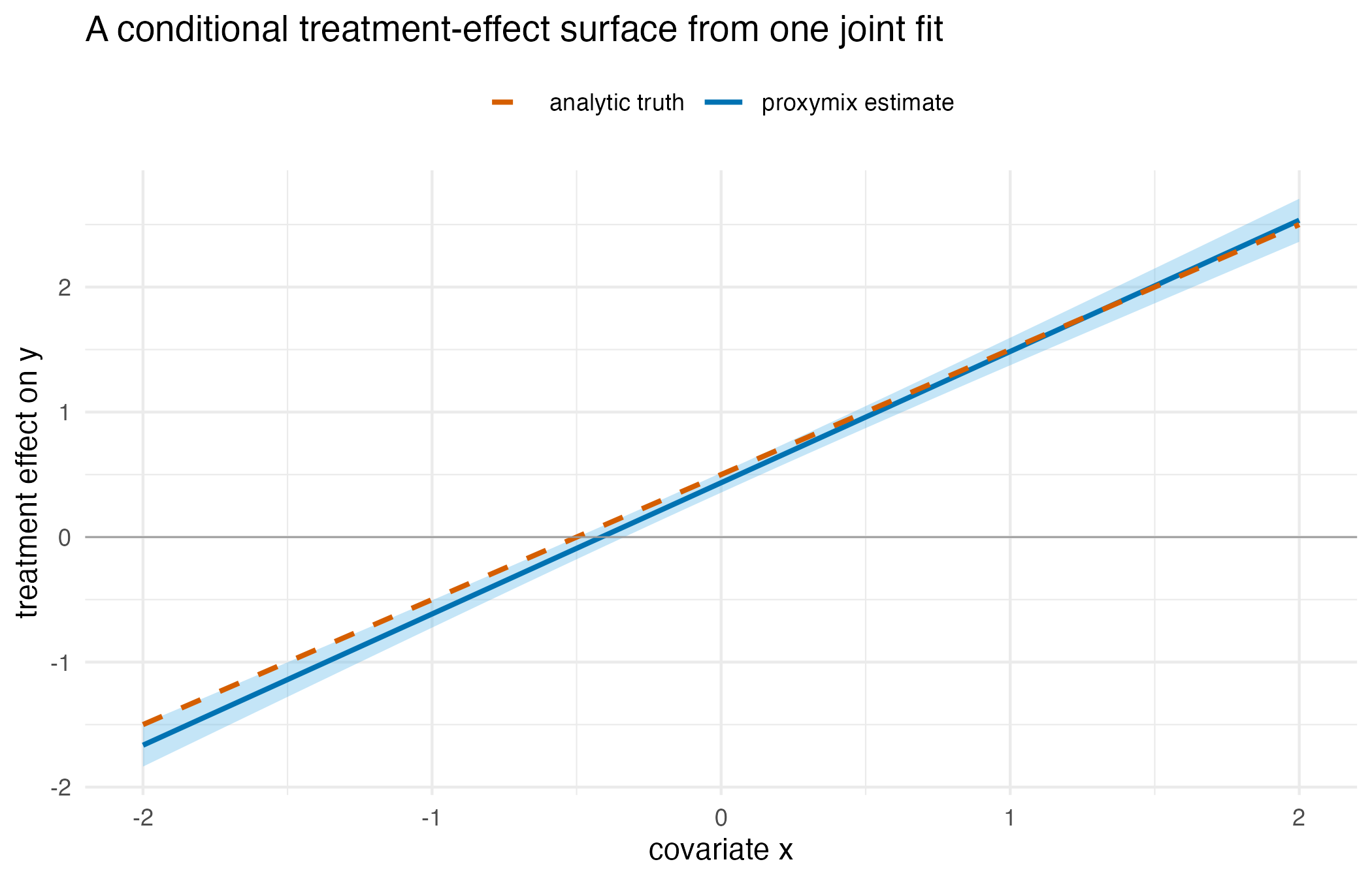 Estimated conditional average treatment effect against the covariate, shown as a straight line with a shaded confidence band, overlaid with a dashed line for the analytic truth; the two nearly coincide, the estimate slightly steeper and slightly lower in the middle of the range.