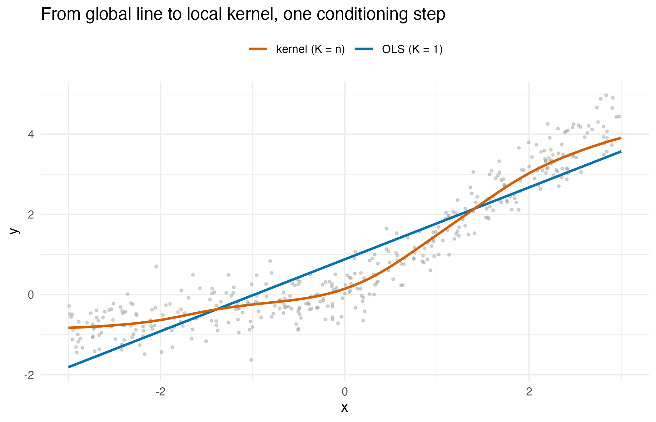 Scatter of y against x with the straight ordinary-least-squares line and the curved Nadaraya-Watson kernel-regression line.