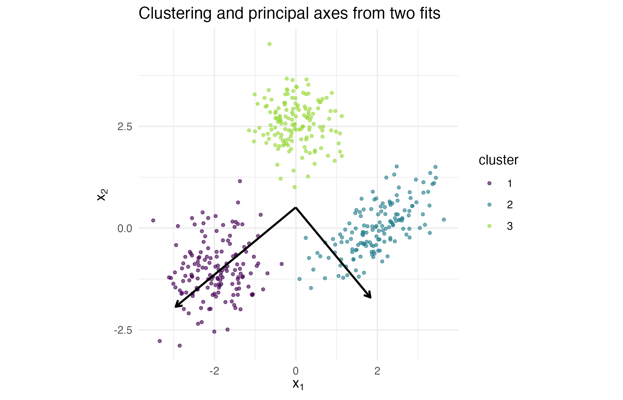 Three coloured point clusters with two principal-axis arrows drawn from the overall centroid.