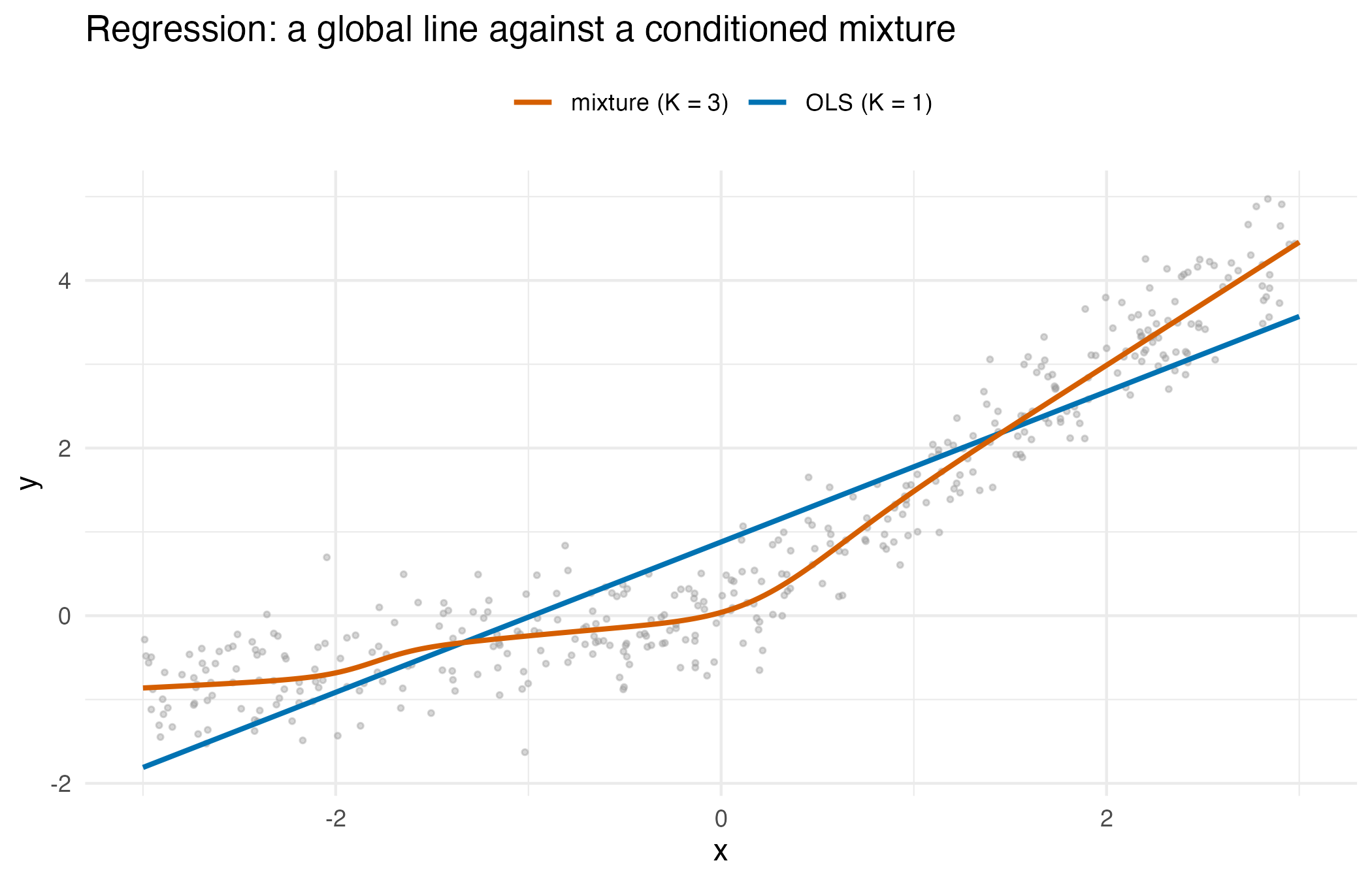 Scatter of y against x with a straight ordinary-least-squares line and a curved mixture conditional mean that follows a bend in the data.