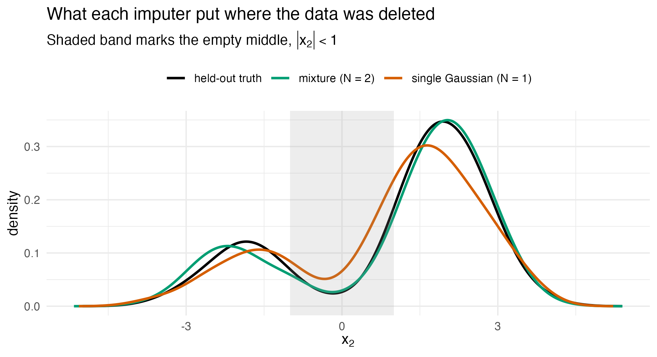 Three density curves over x2: the held-out truth, the mixture imputation and the single-Gaussian imputation are all bimodal; the single-Gaussian curve has lower peaks set closer to the middle and more density in the shaded gap between the two clusters.