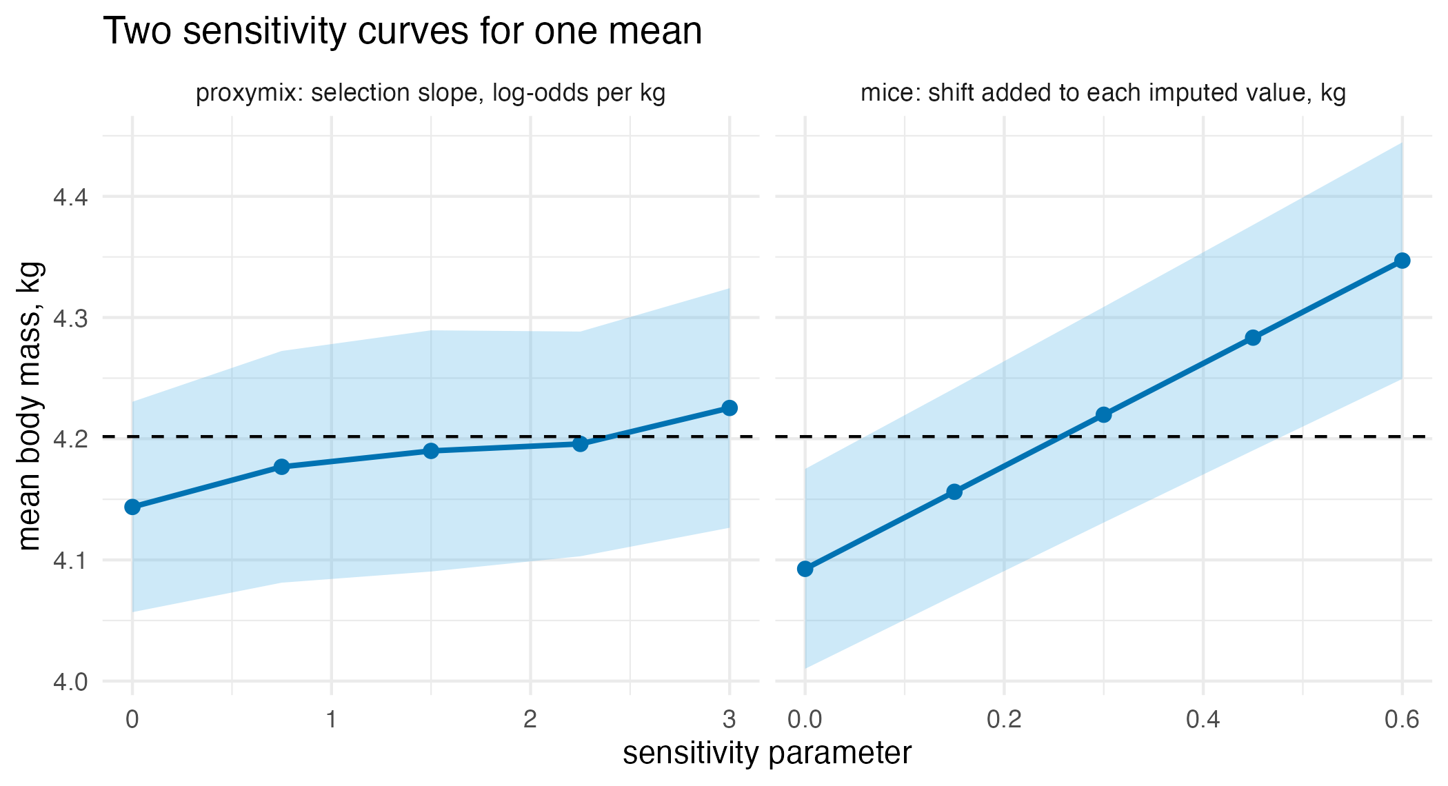 Two panels. Left, the proxymix pooled mean of body mass against the assumed selection slope from 0 to 3, with a shaded band. Right, the mice delta-adjusted mean against the shift from 0 to 0.6 kg, with a shaded band. A dashed horizontal line marks the complete-data mean in both panels.