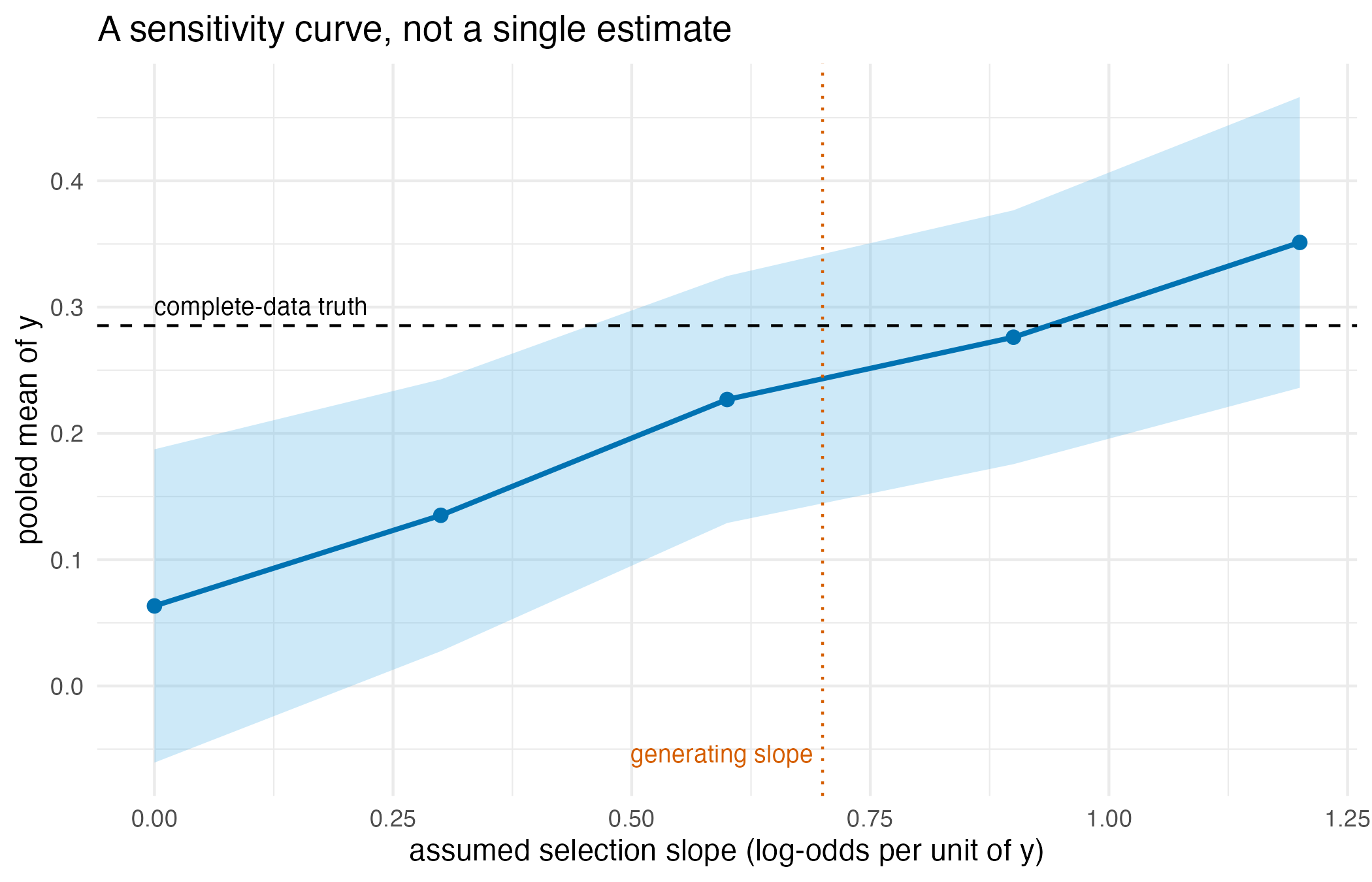 Pooled mean of y against the assumed selection slope, with a shaded confidence band, a marked point at each swept value, a dashed horizontal line at the complete-data truth, and a vertical rule at the generating slope.