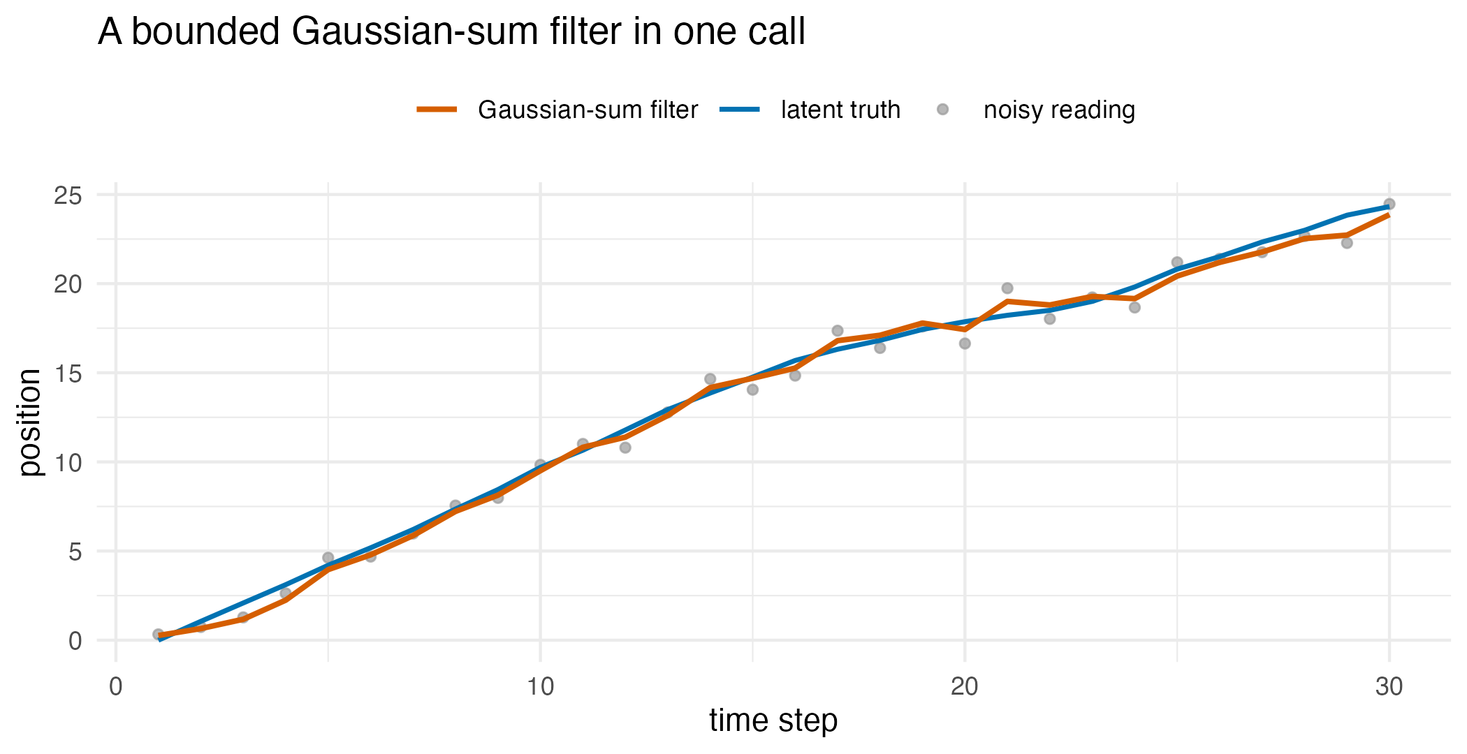 A time series with grey noisy position readings, a latent-truth line, and a Gaussian-sum-filter estimate line following the truth closely.