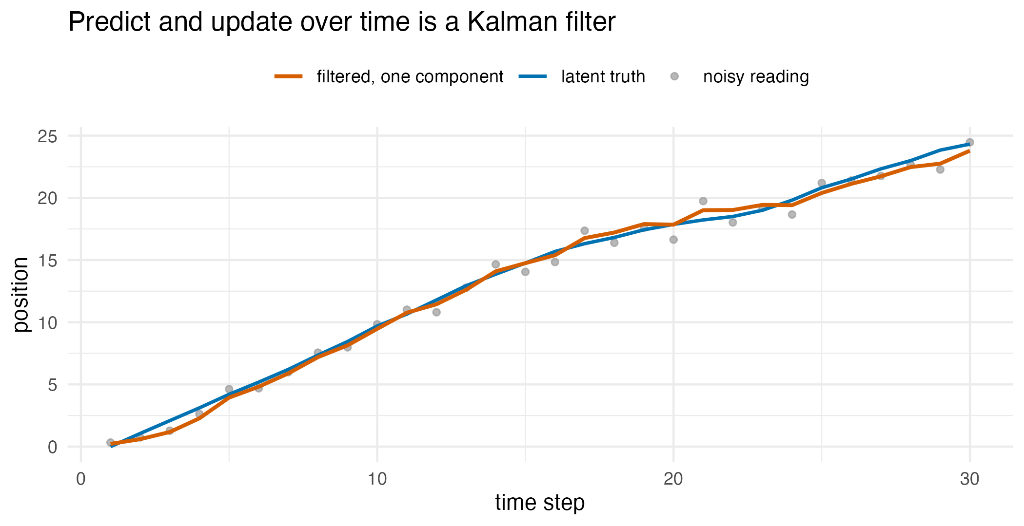 A time series with scattered grey noisy position readings, a smooth latent-truth line, and a filtered-estimate line closely following the truth.