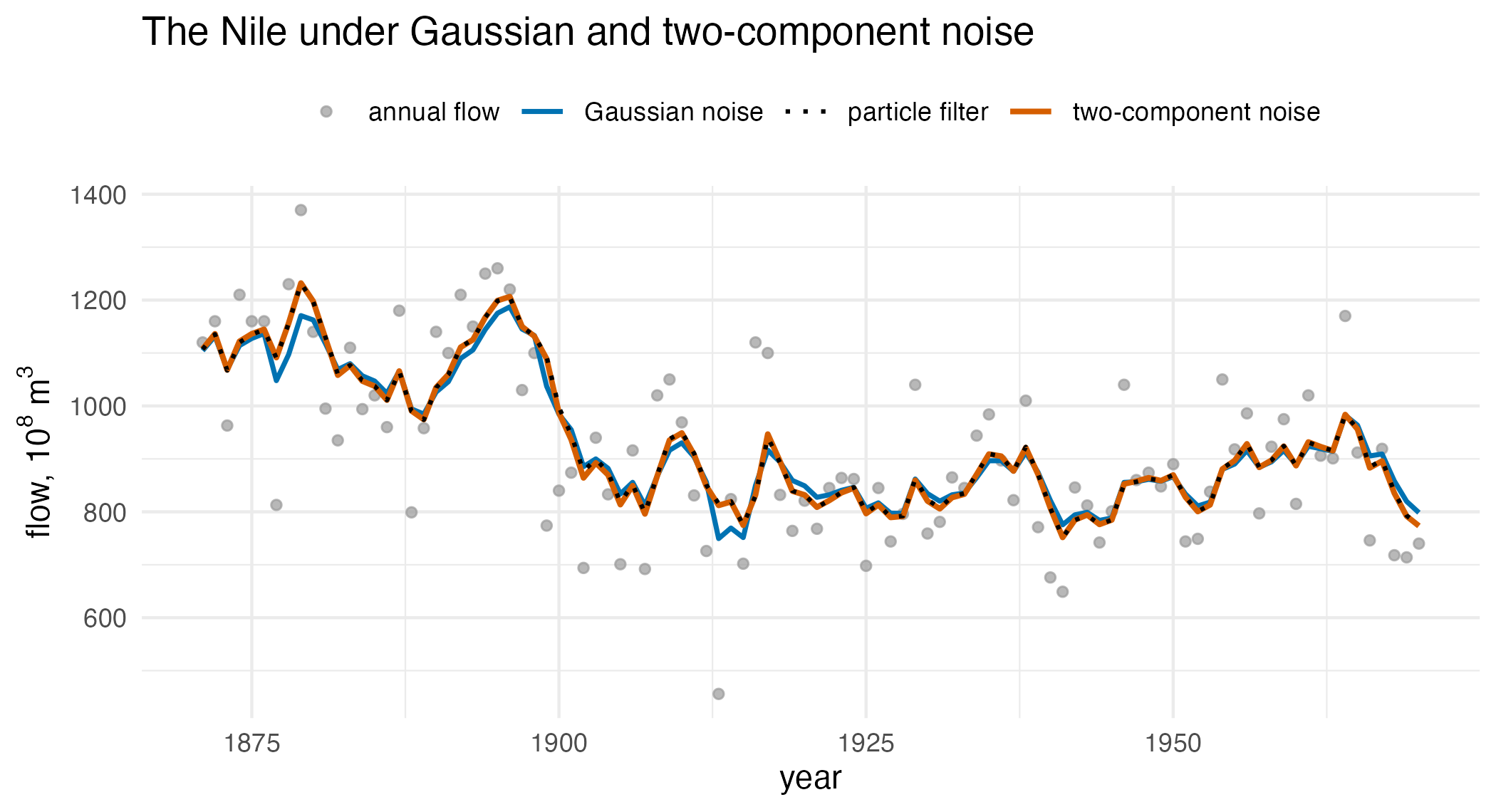 A time series of 100 annual Nile flow readings as grey points, with three filtered-level lines: the Gaussian filter, the four-component mixture filter, and a dotted particle-filter line that coincides with the mixture filter.