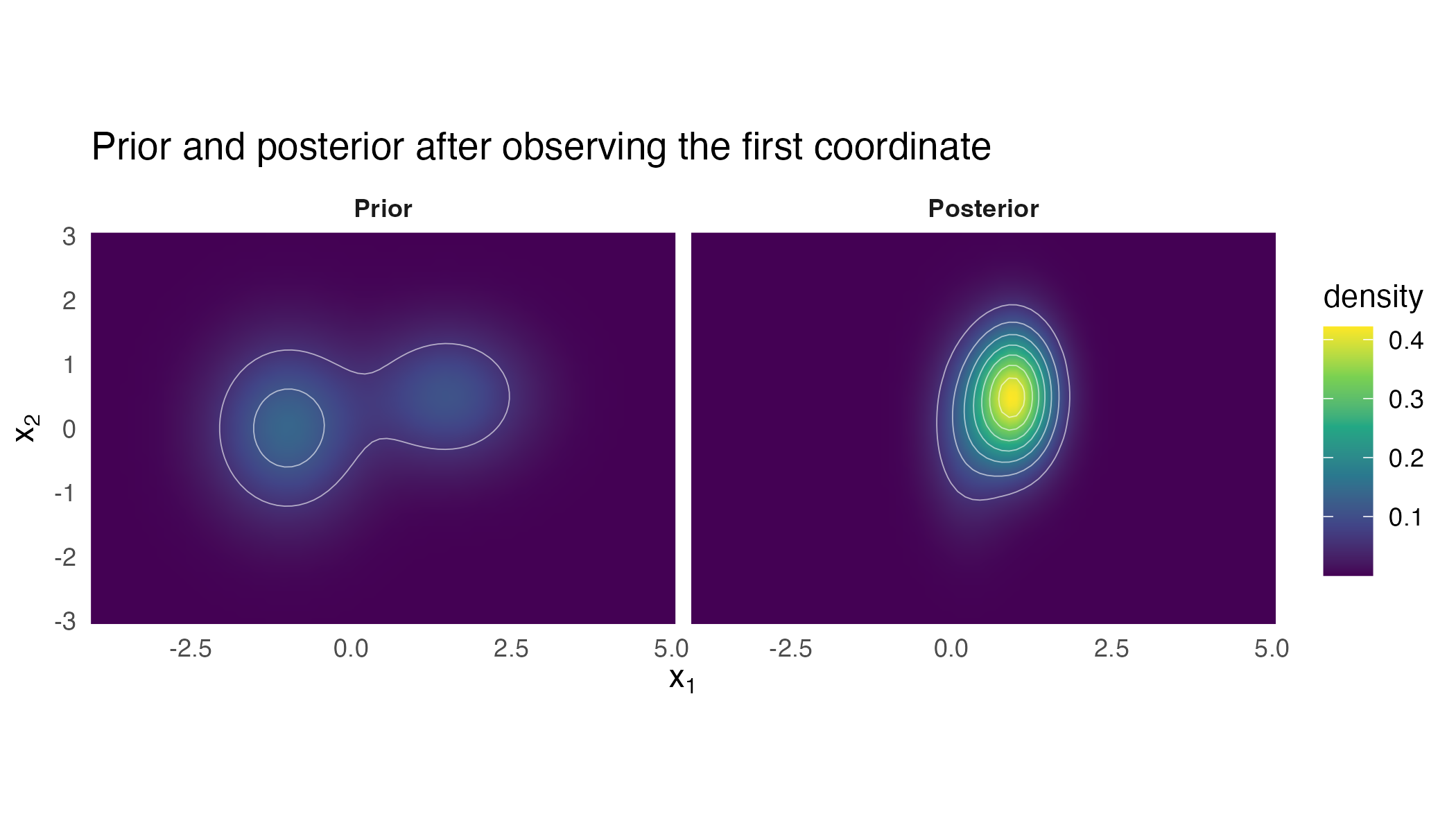 Two side-by-side density rasters on the same axes; the right-hand posterior panel is visibly more concentrated than the left-hand prior panel and its mass has shifted toward the observed value.