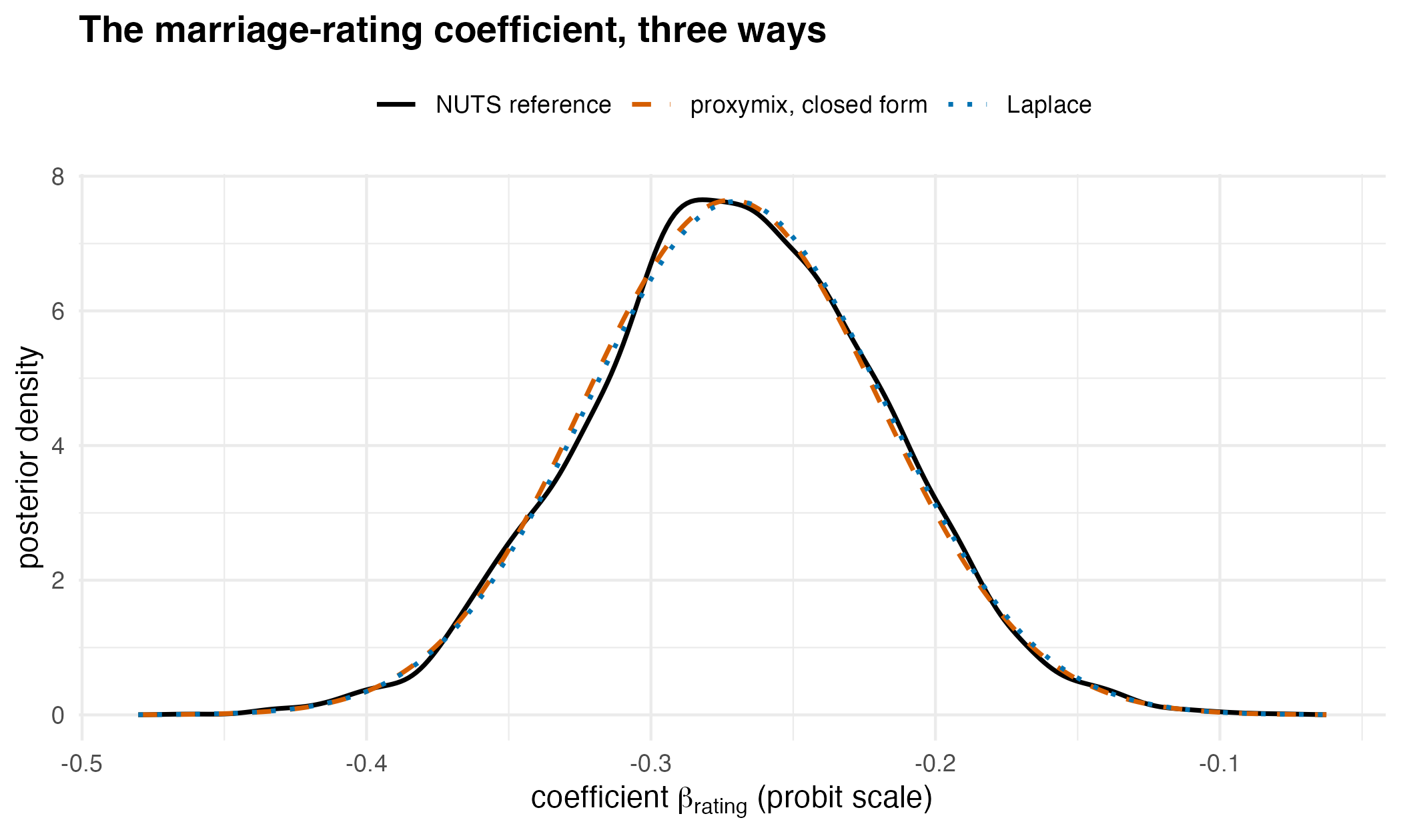 Three nearly coincident density curves for the rating coefficient, from the NUTS reference draws, the closed-form mixture marginal and the Laplace normal approximation.