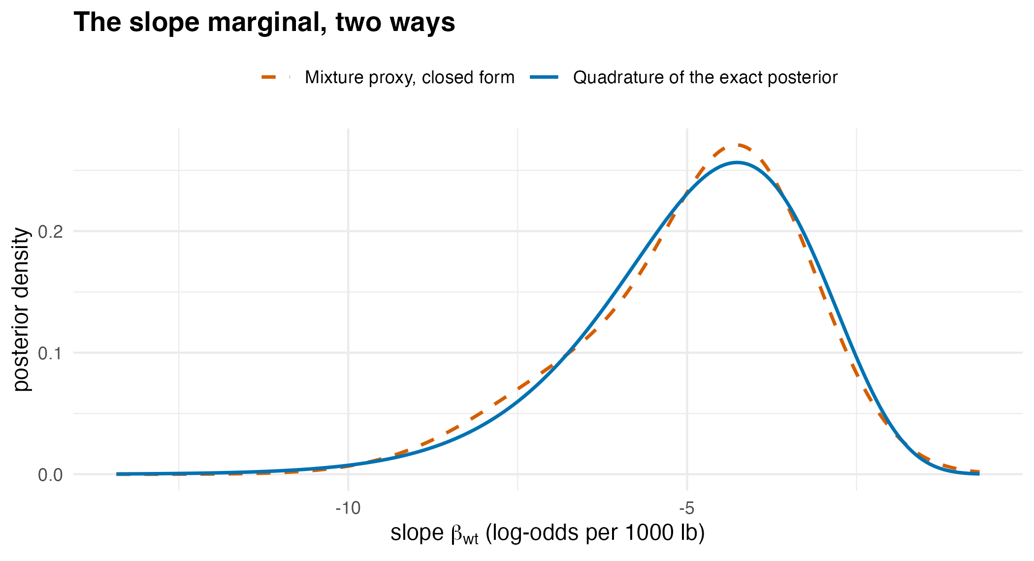 Two close density curves for the slope parameter, one from the fitted Gaussian-mixture proxy and one from numerical quadrature of the exact posterior; the proxy curve is slightly higher at the mode and over the inner part of the left tail.